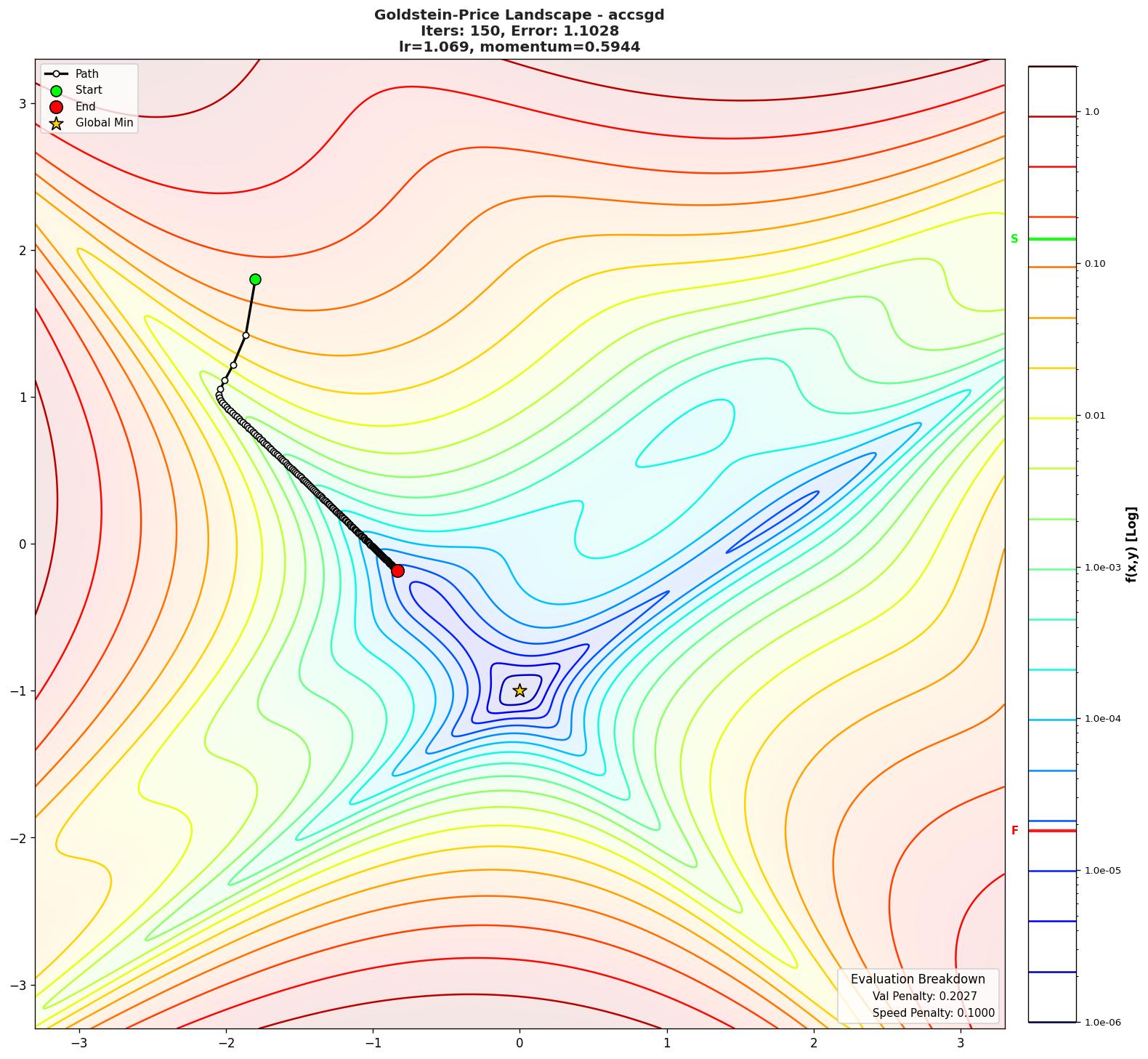 Goldstein-Price visualization