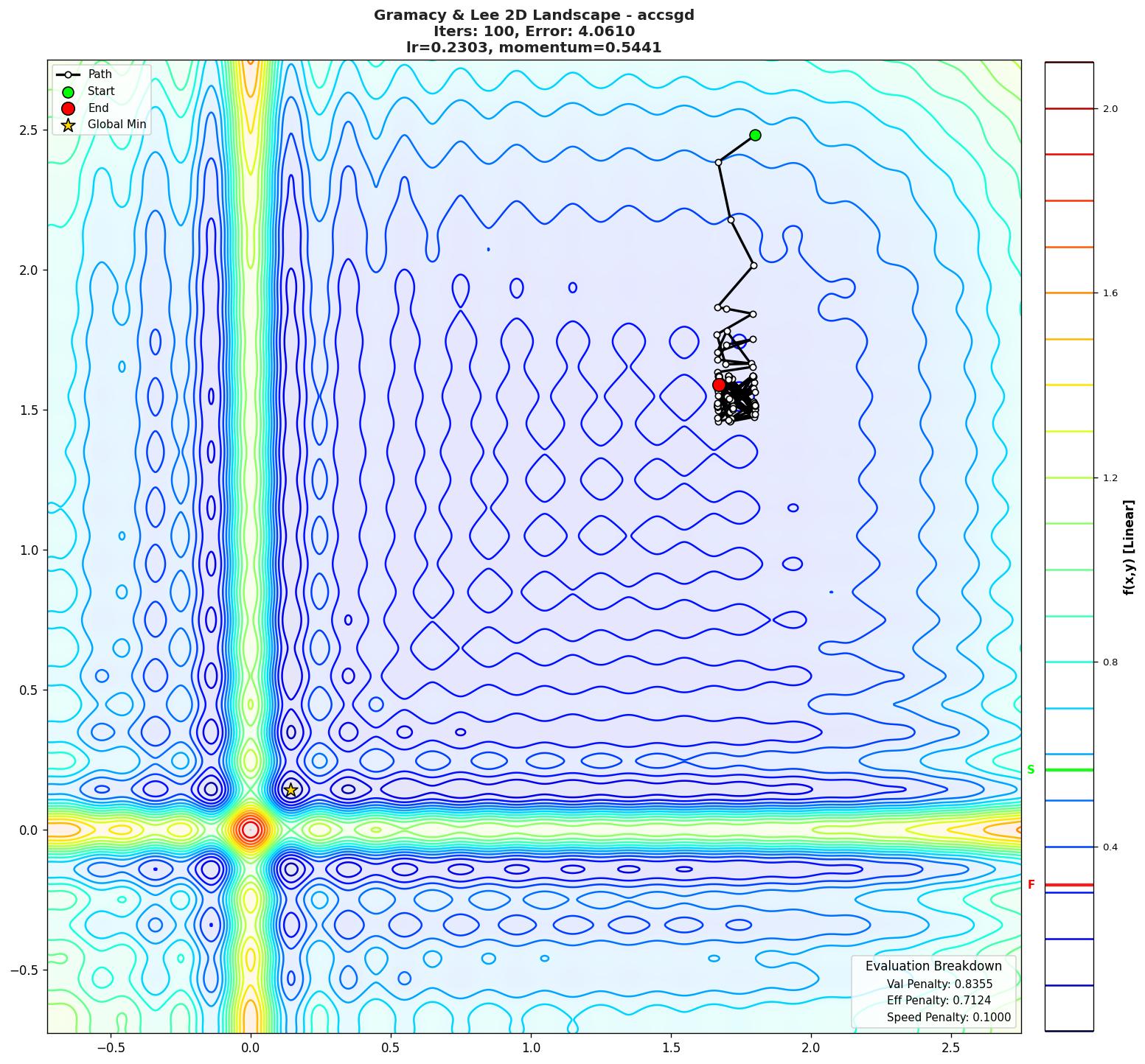 Gramacy & Lee 2D visualization
