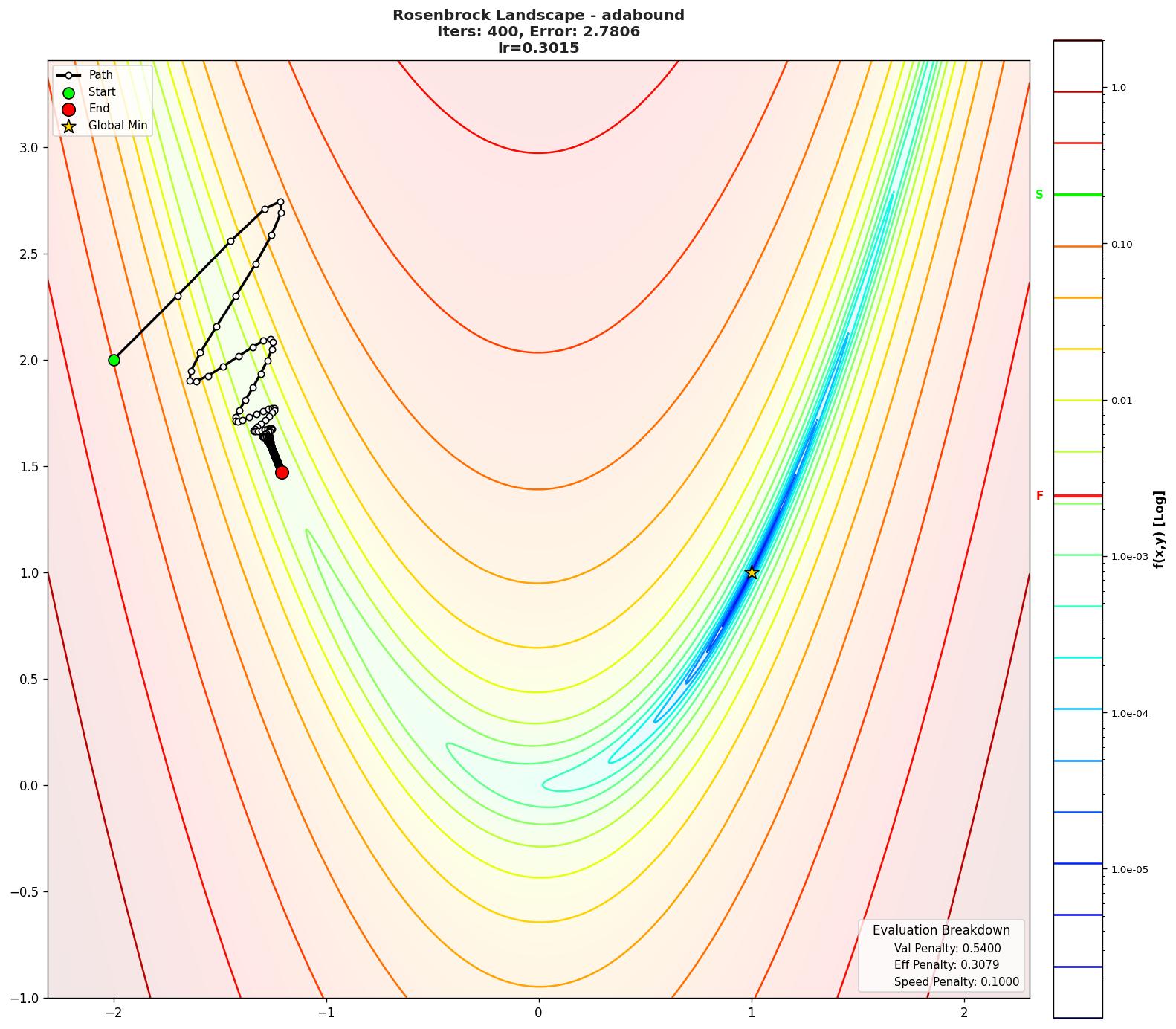 Rosenbrock visualization