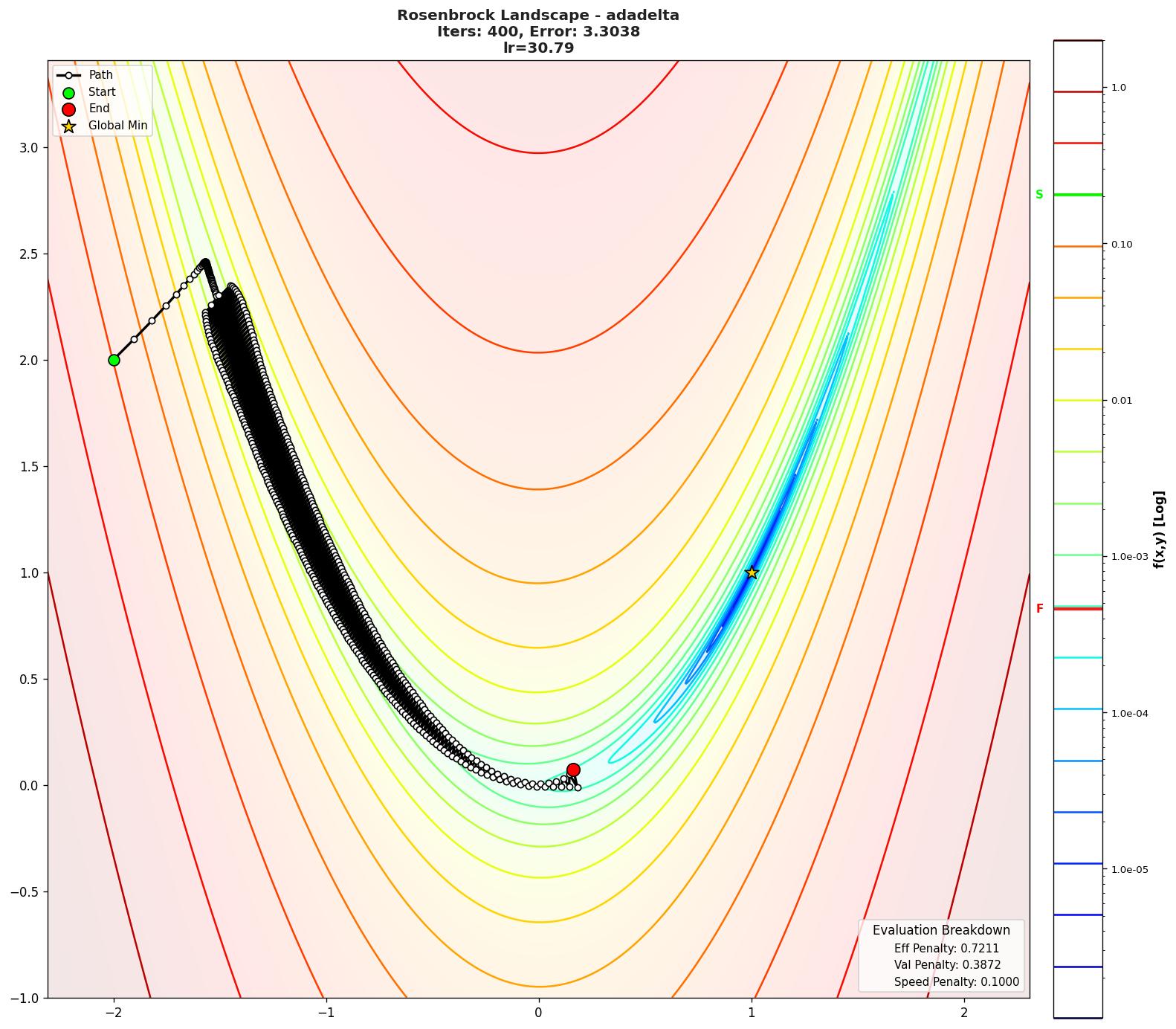 Rosenbrock visualization
