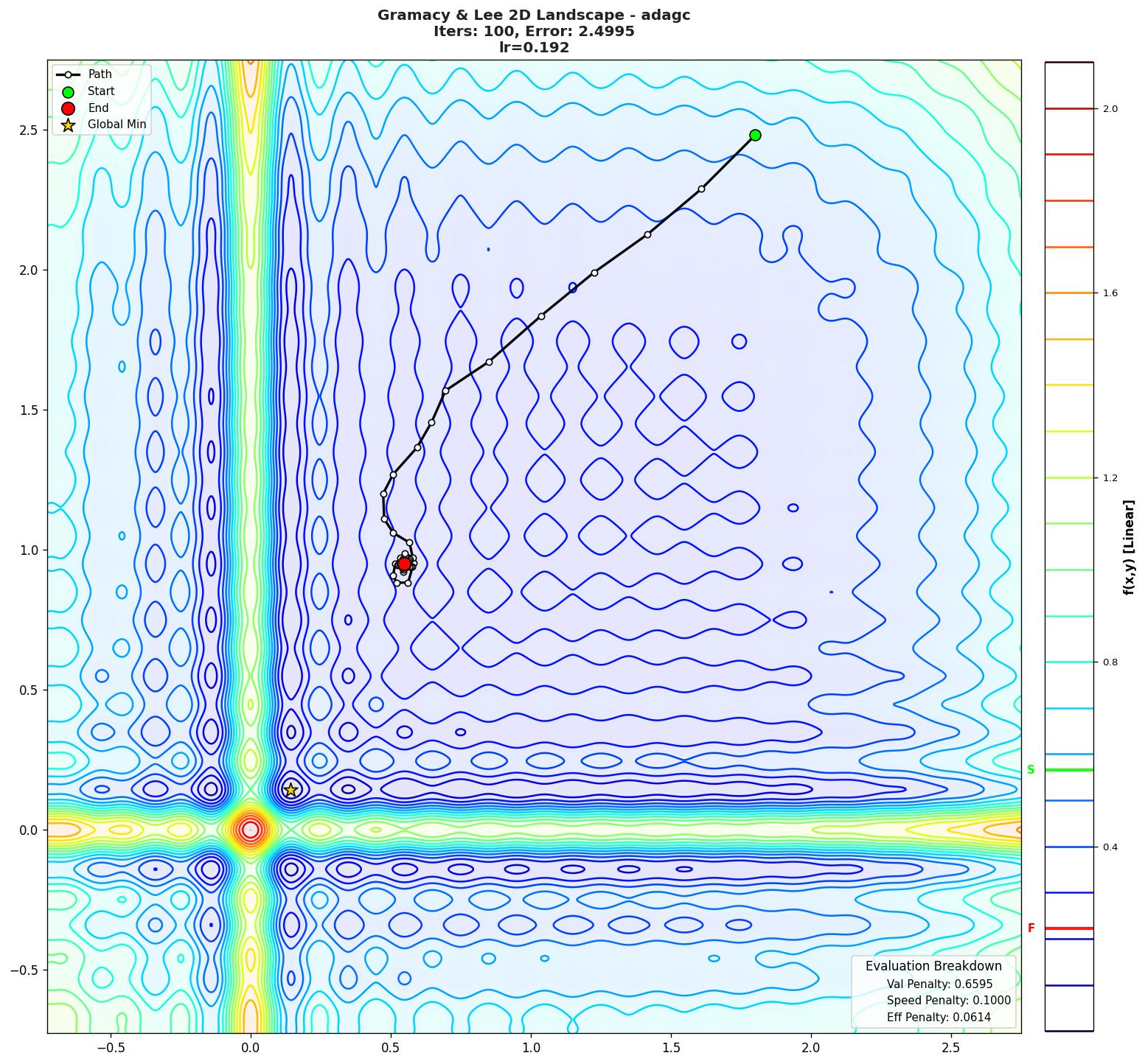 Gramacy & Lee 2D visualization