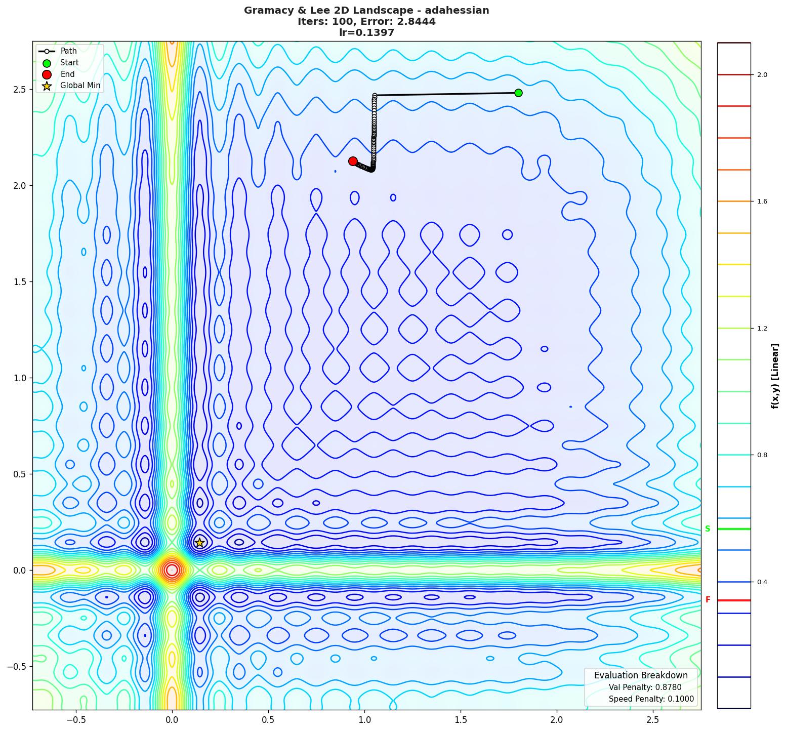 Gramacy & Lee 2D visualization