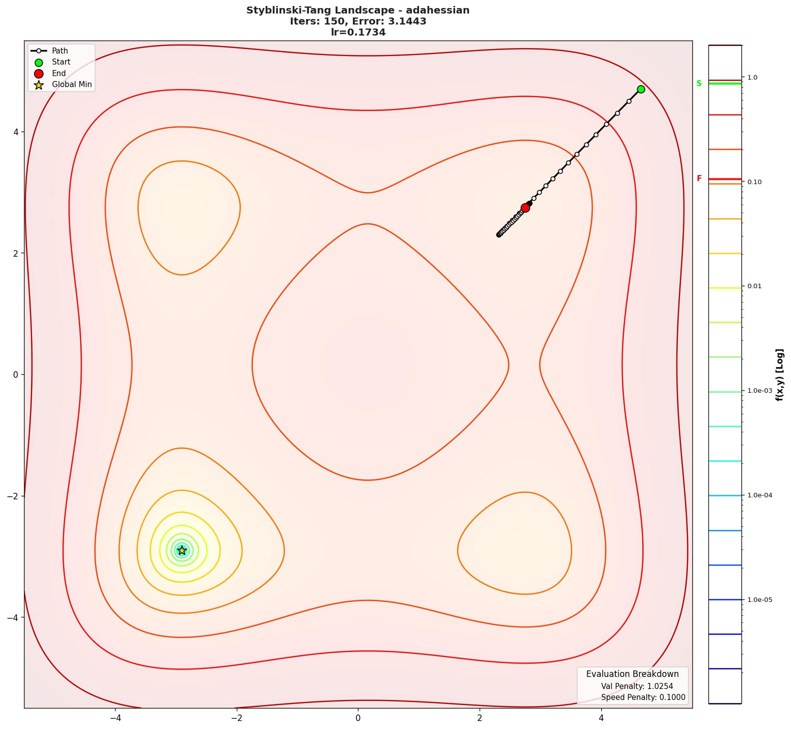 Styblinski-Tang visualization
