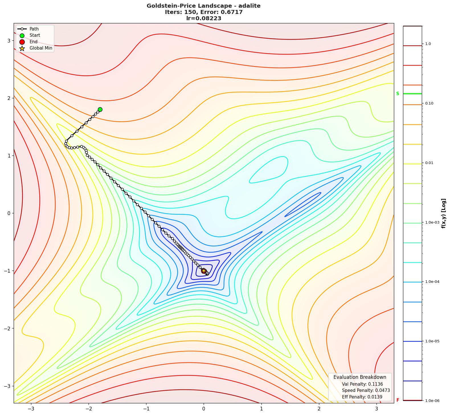 Goldstein-Price visualization