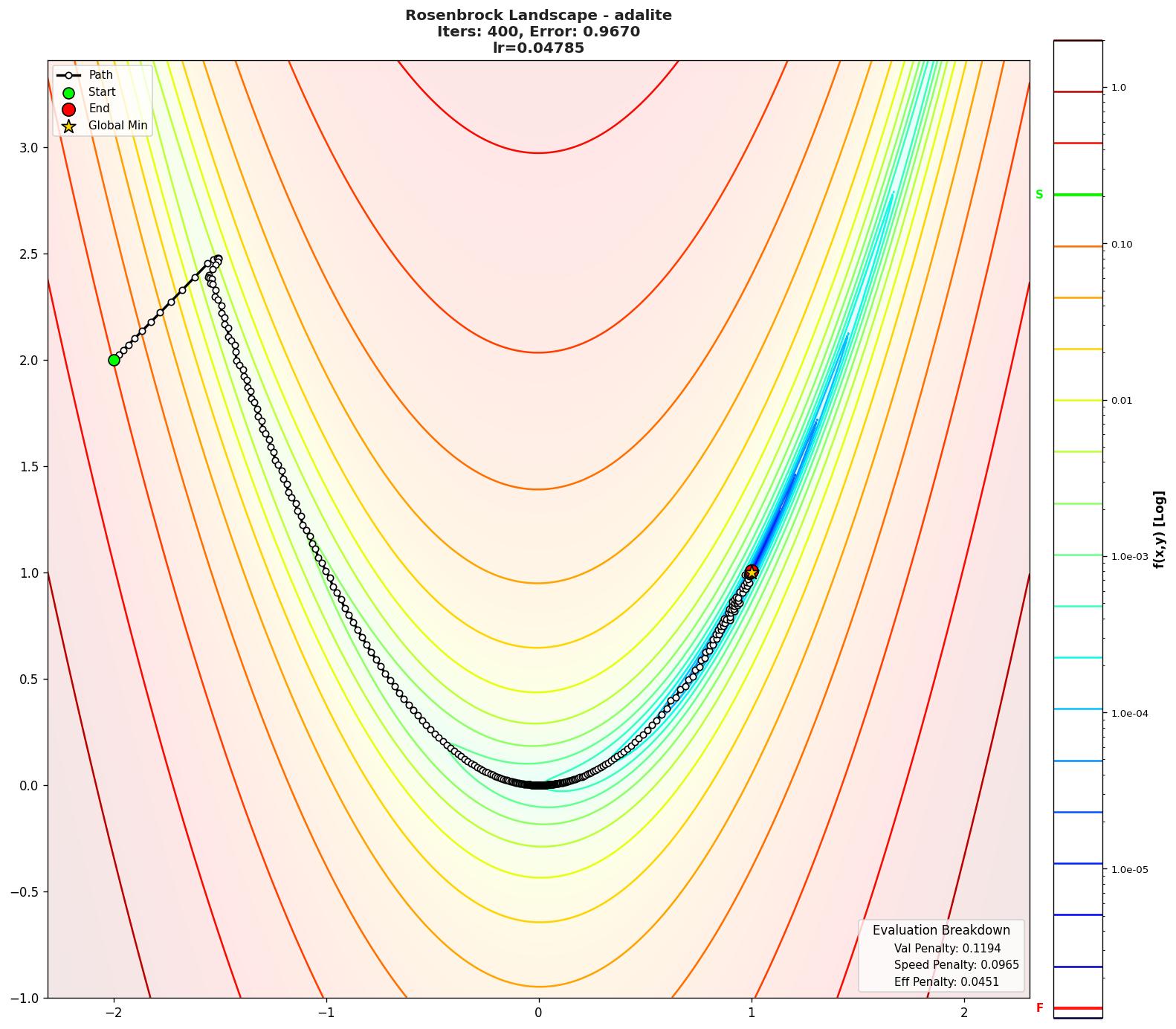 Rosenbrock visualization