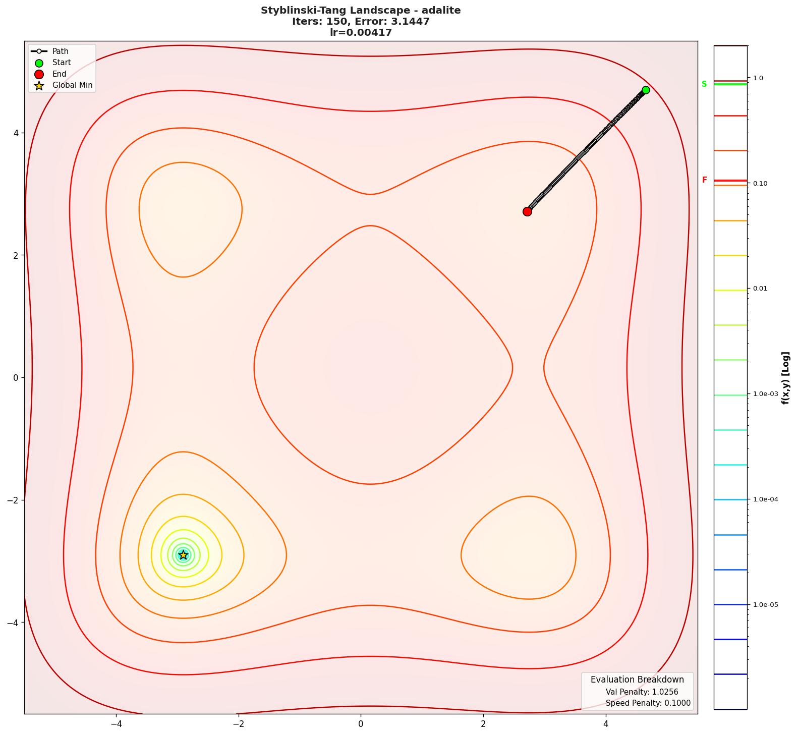 Styblinski-Tang visualization