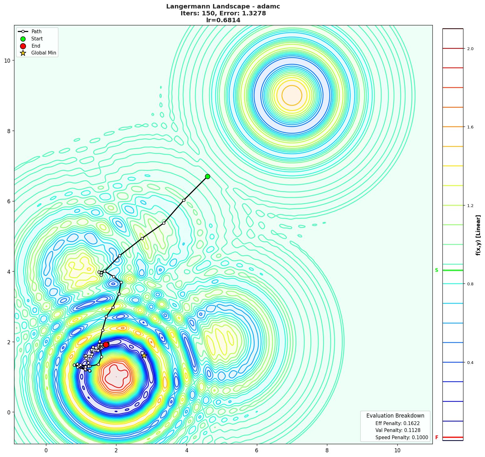 Langermann visualization