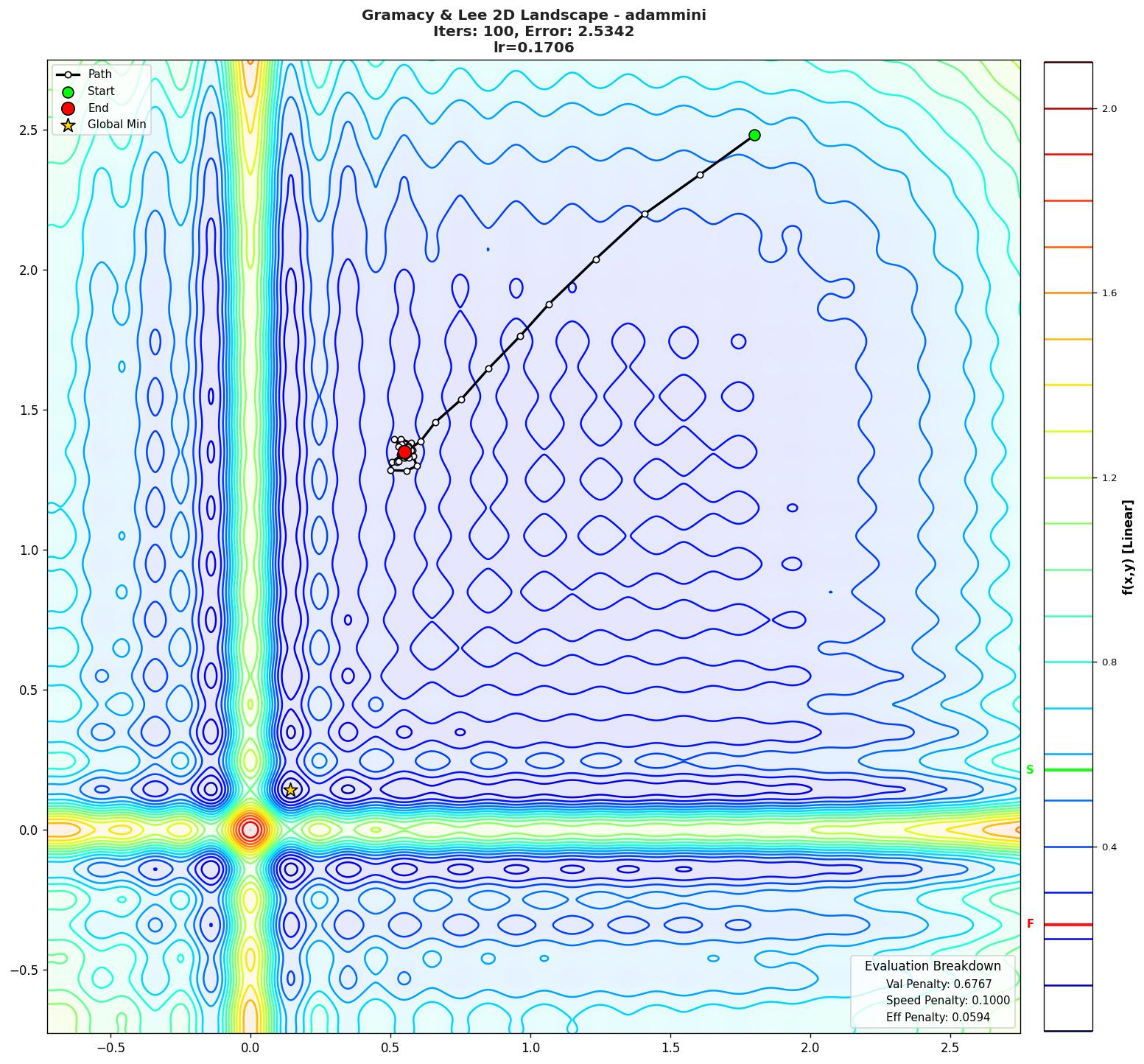 Gramacy & Lee 2D visualization