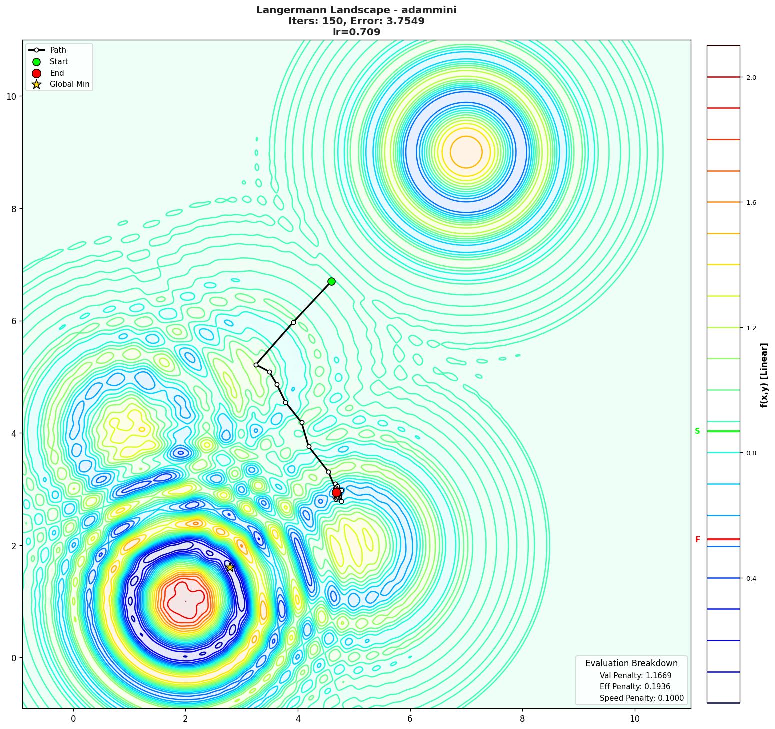 Langermann visualization