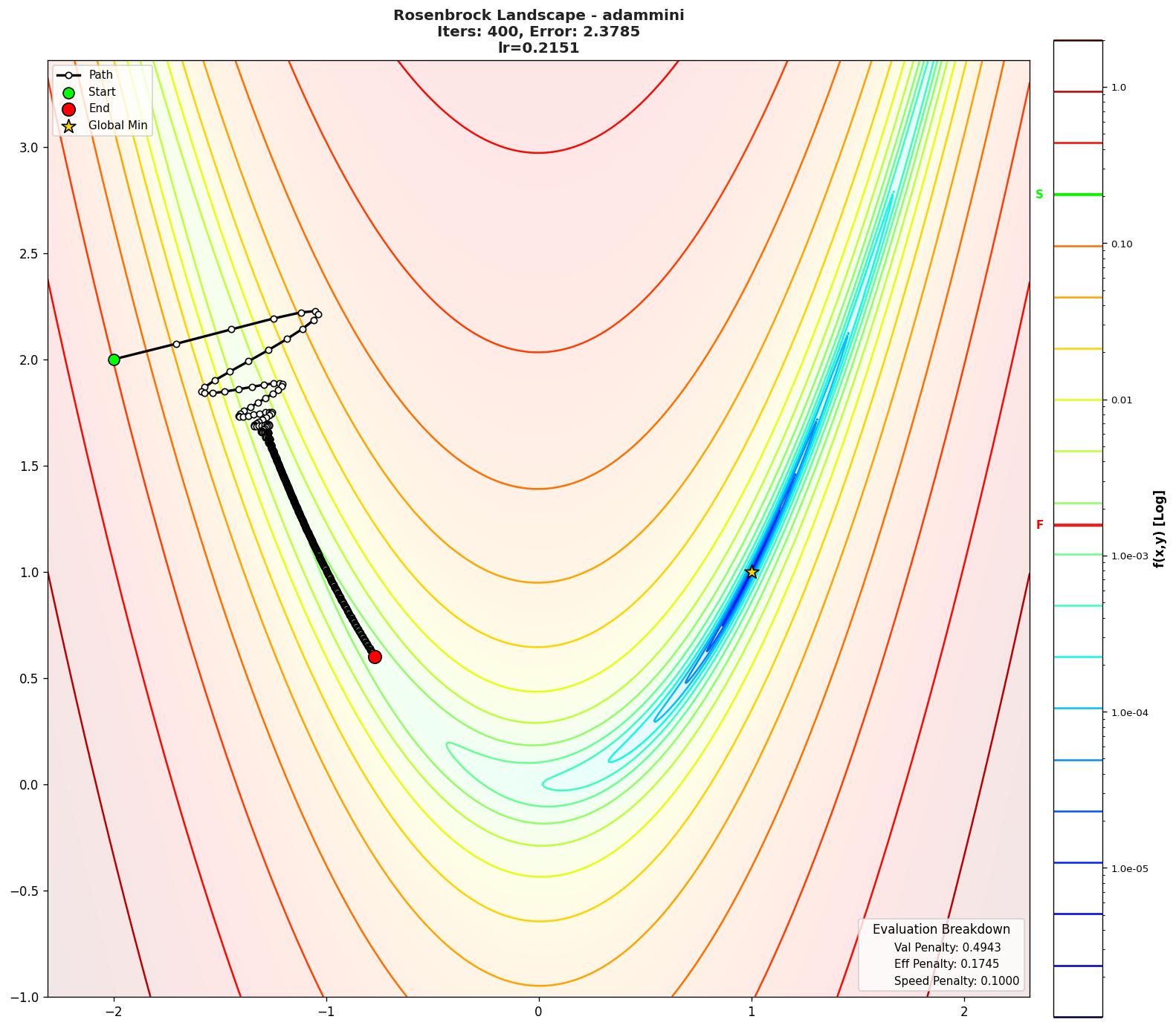 Rosenbrock visualization