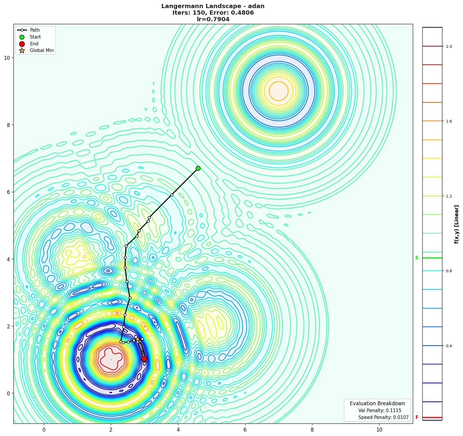 Langermann visualization