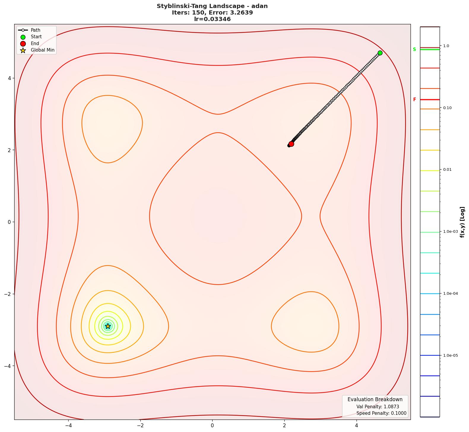 Styblinski-Tang visualization