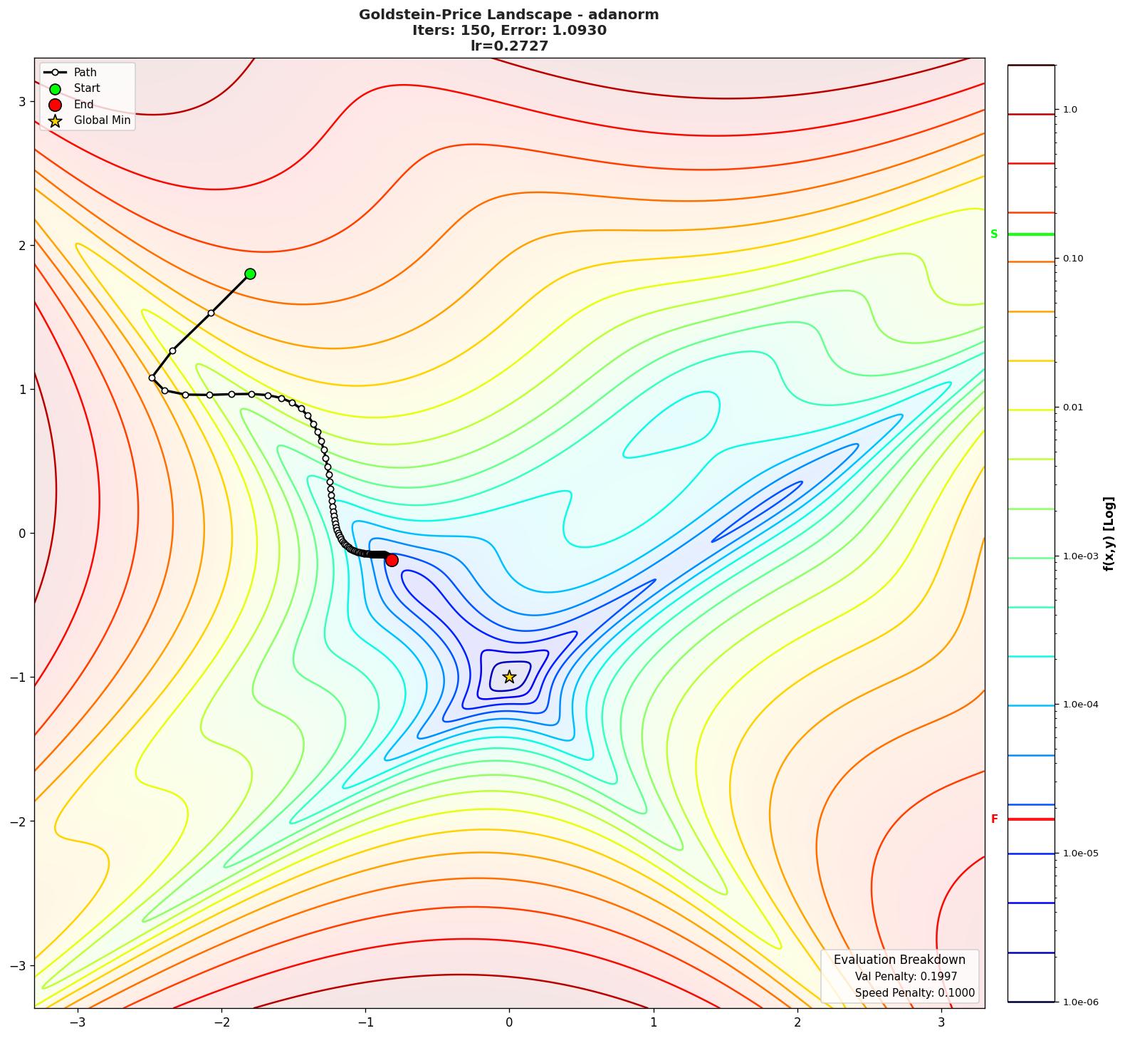 Goldstein-Price visualization
