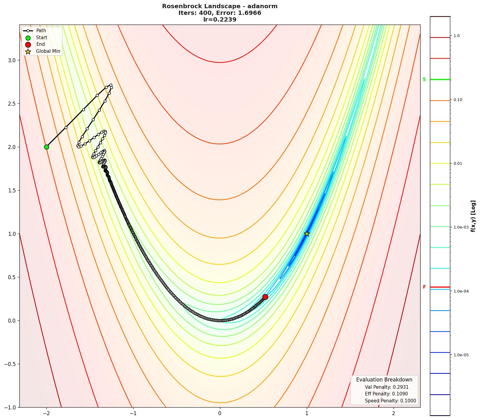 Rosenbrock visualization