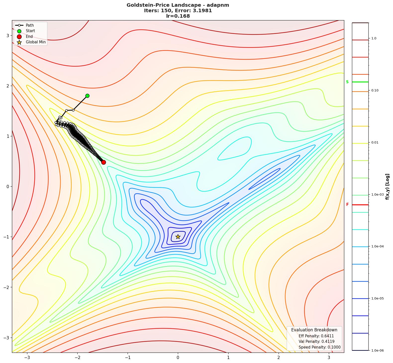 Goldstein-Price visualization