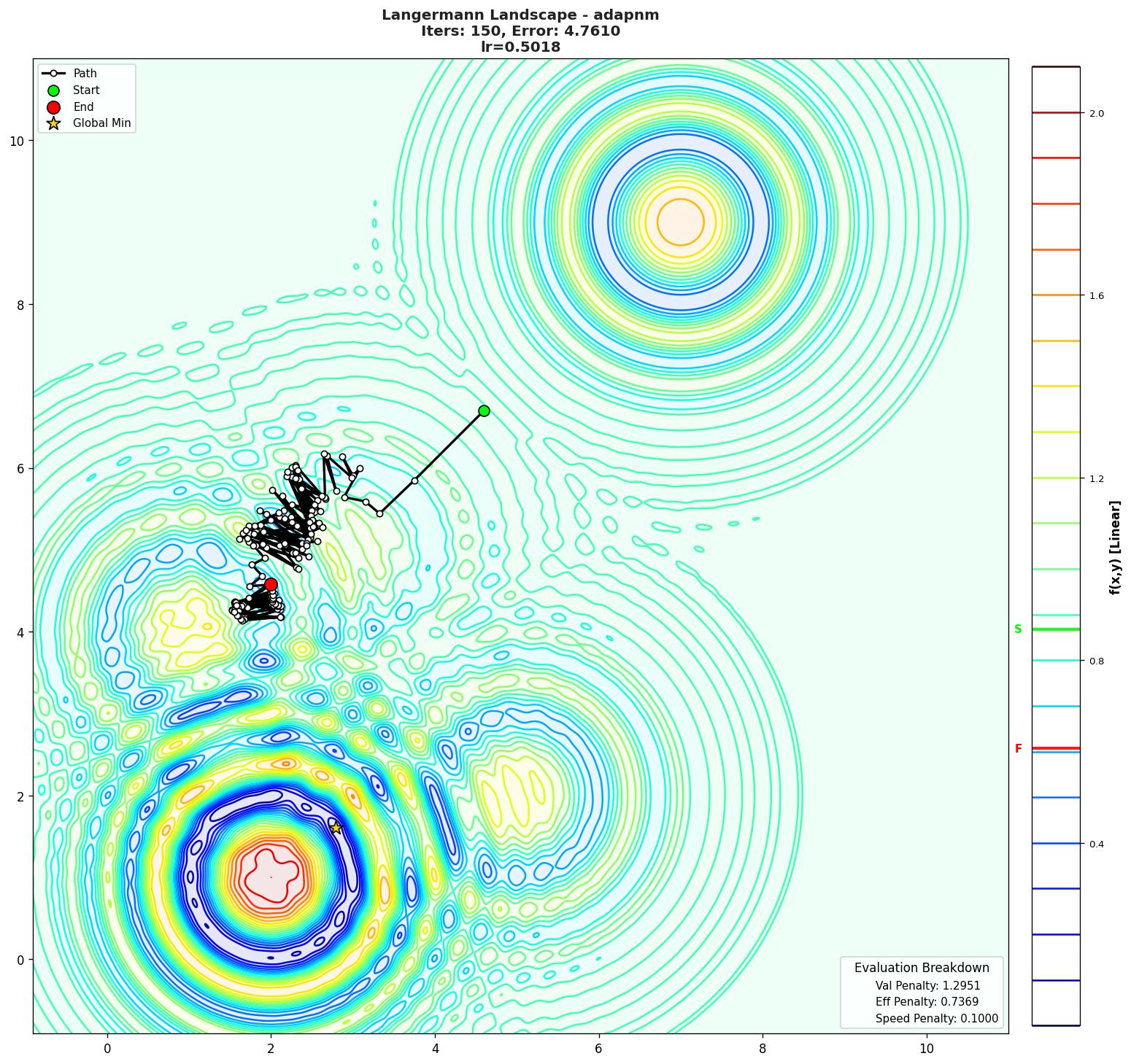 Langermann visualization