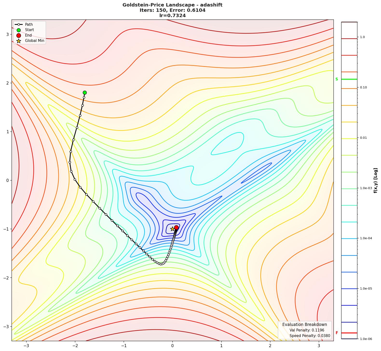 Goldstein-Price visualization