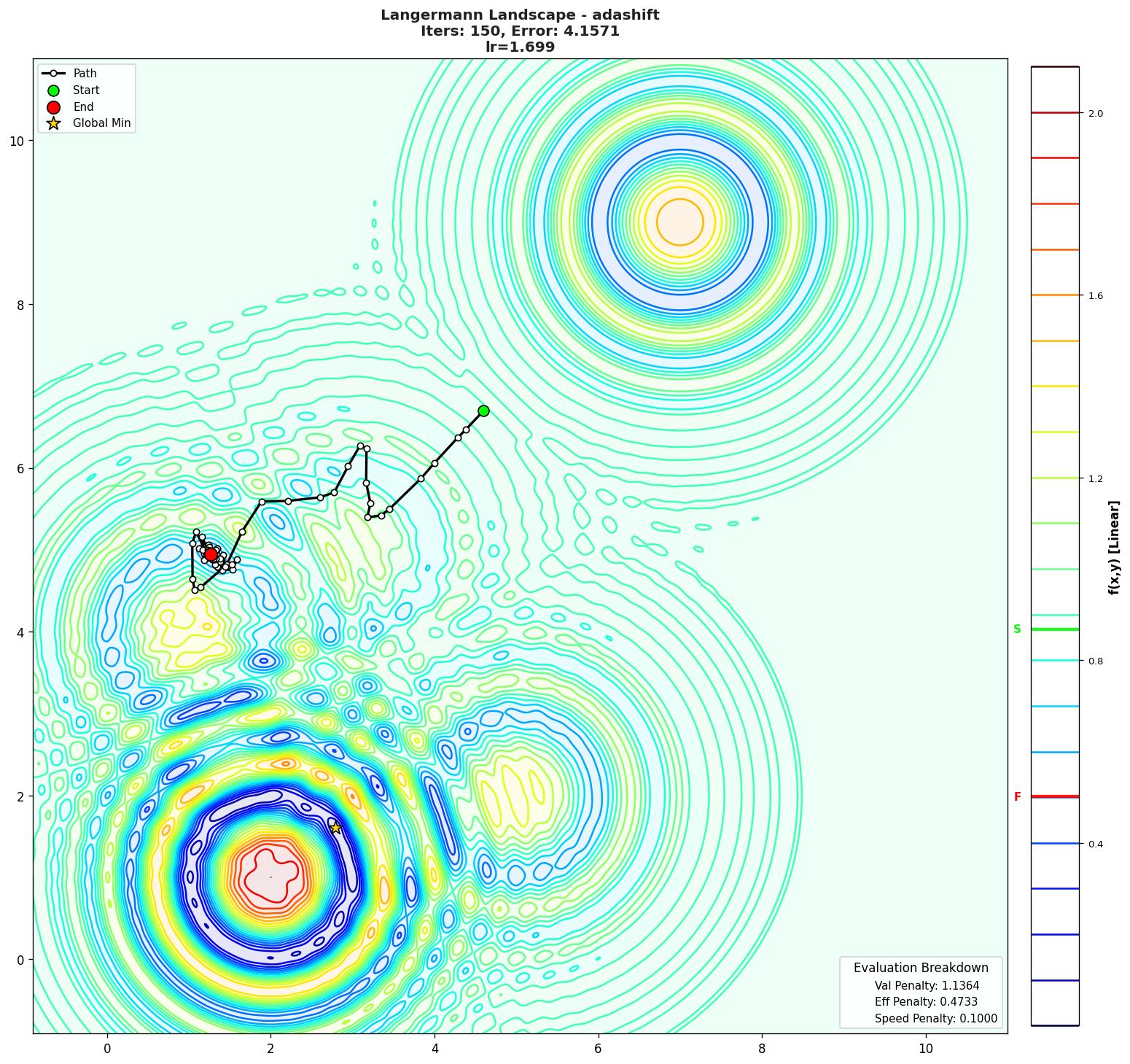 Langermann visualization