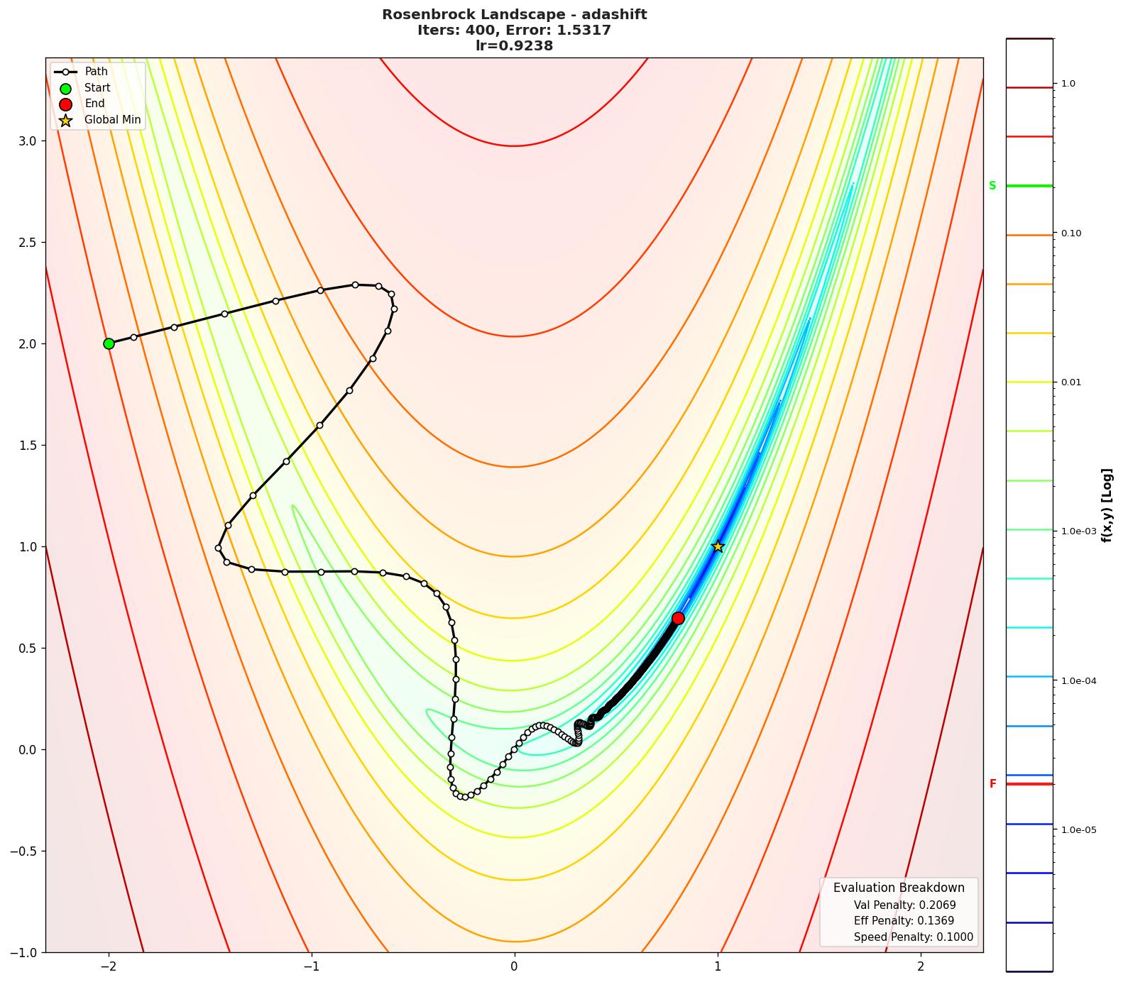 Rosenbrock visualization