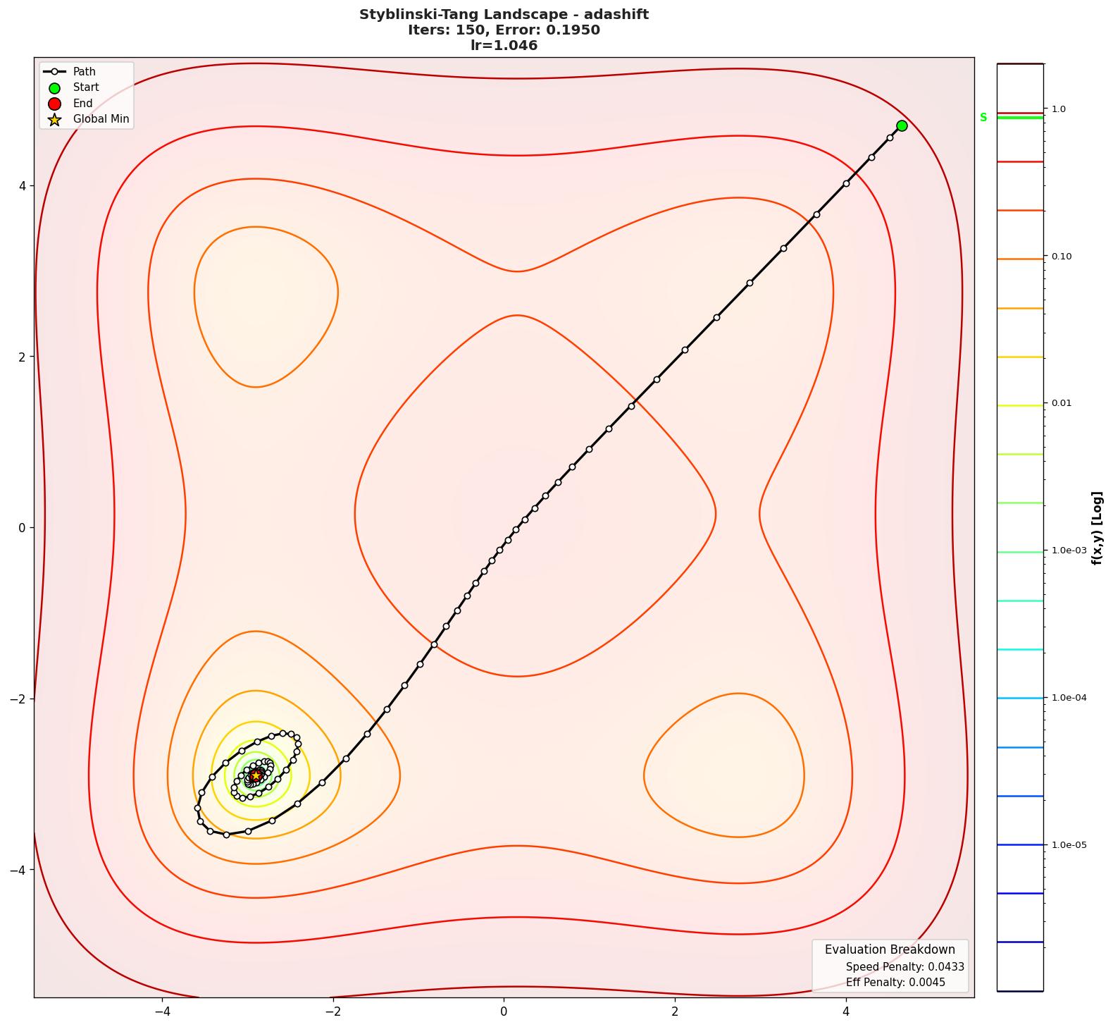 Styblinski-Tang visualization