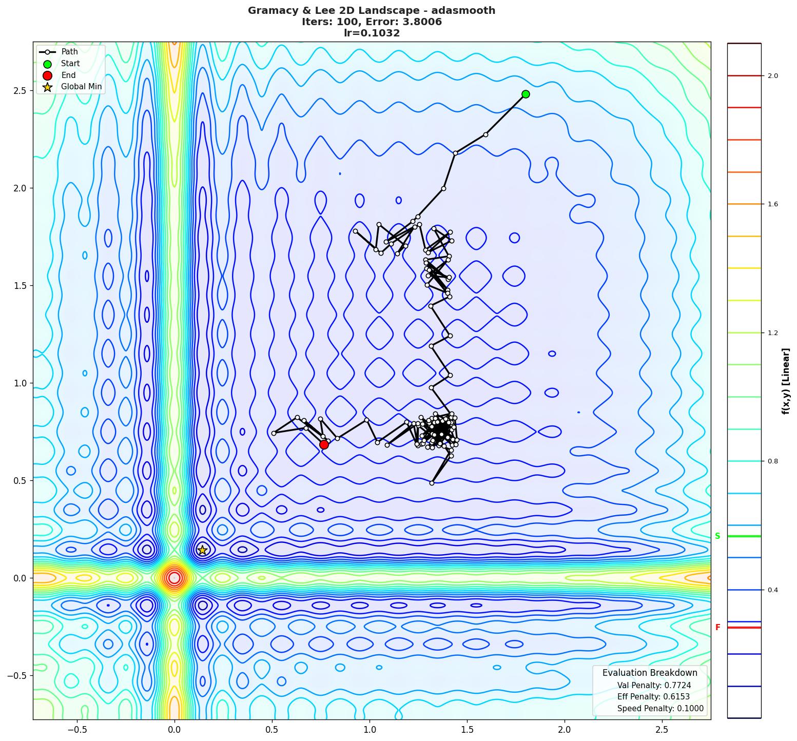 Gramacy & Lee 2D visualization