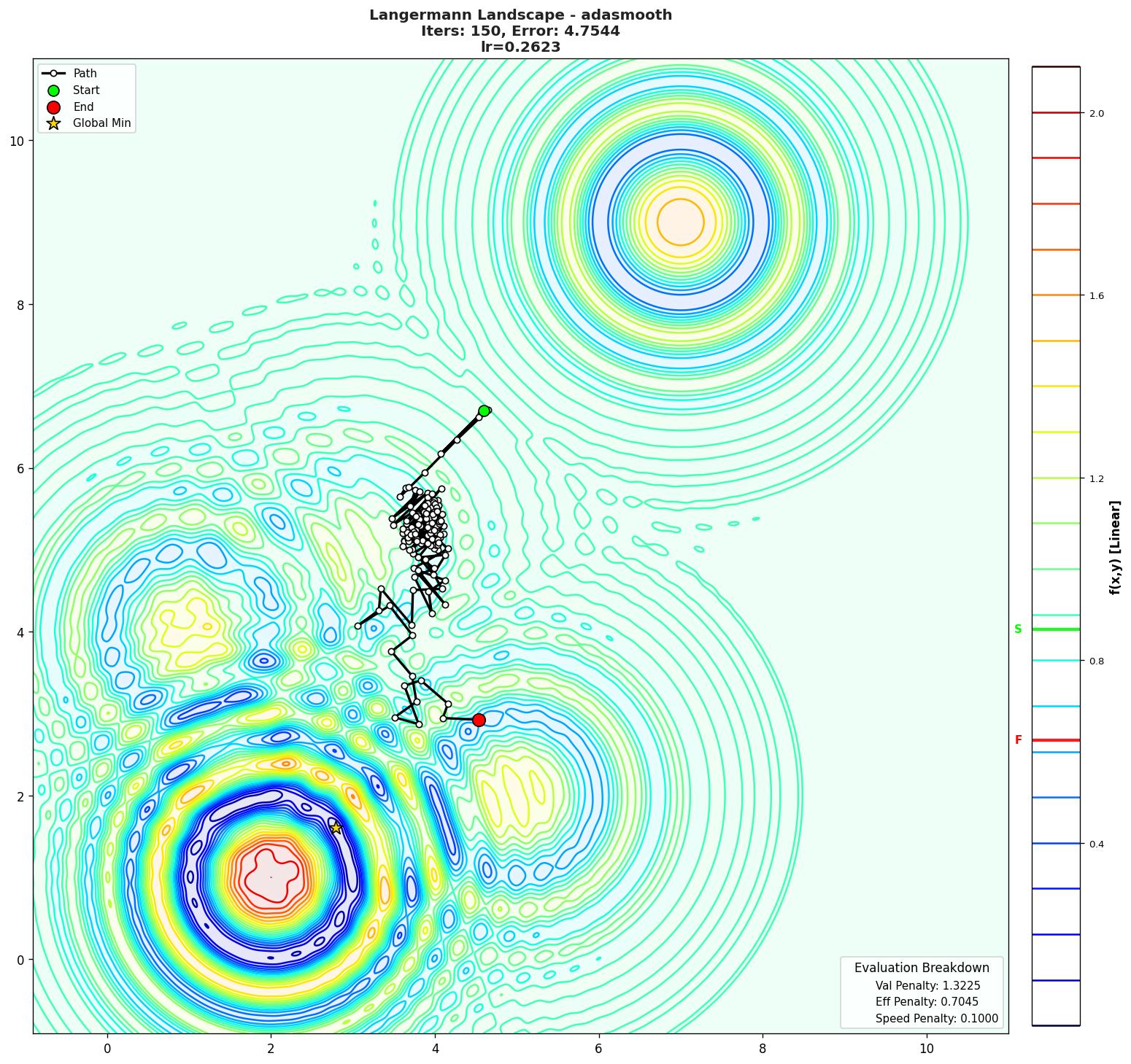 Langermann visualization