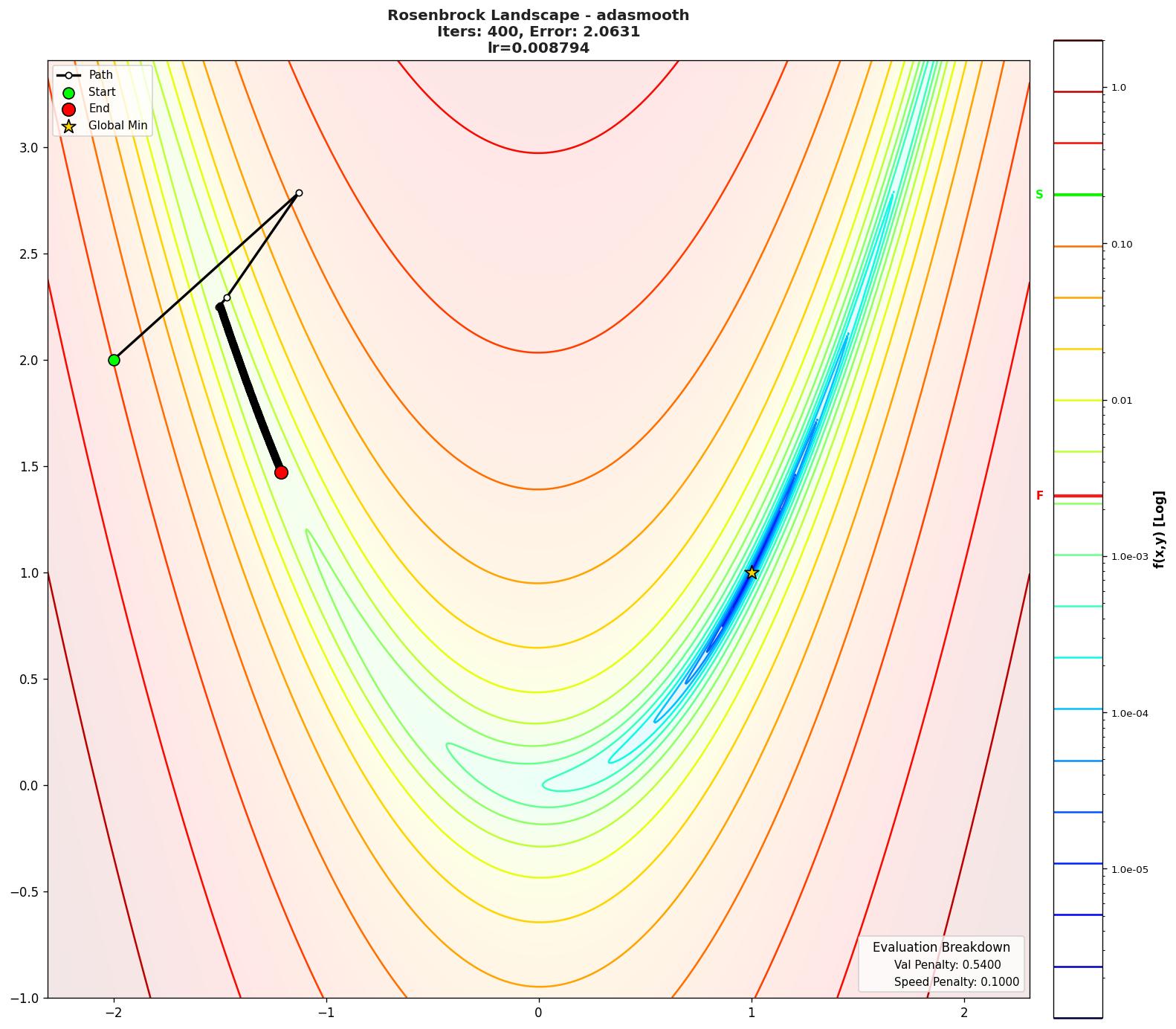 Rosenbrock visualization