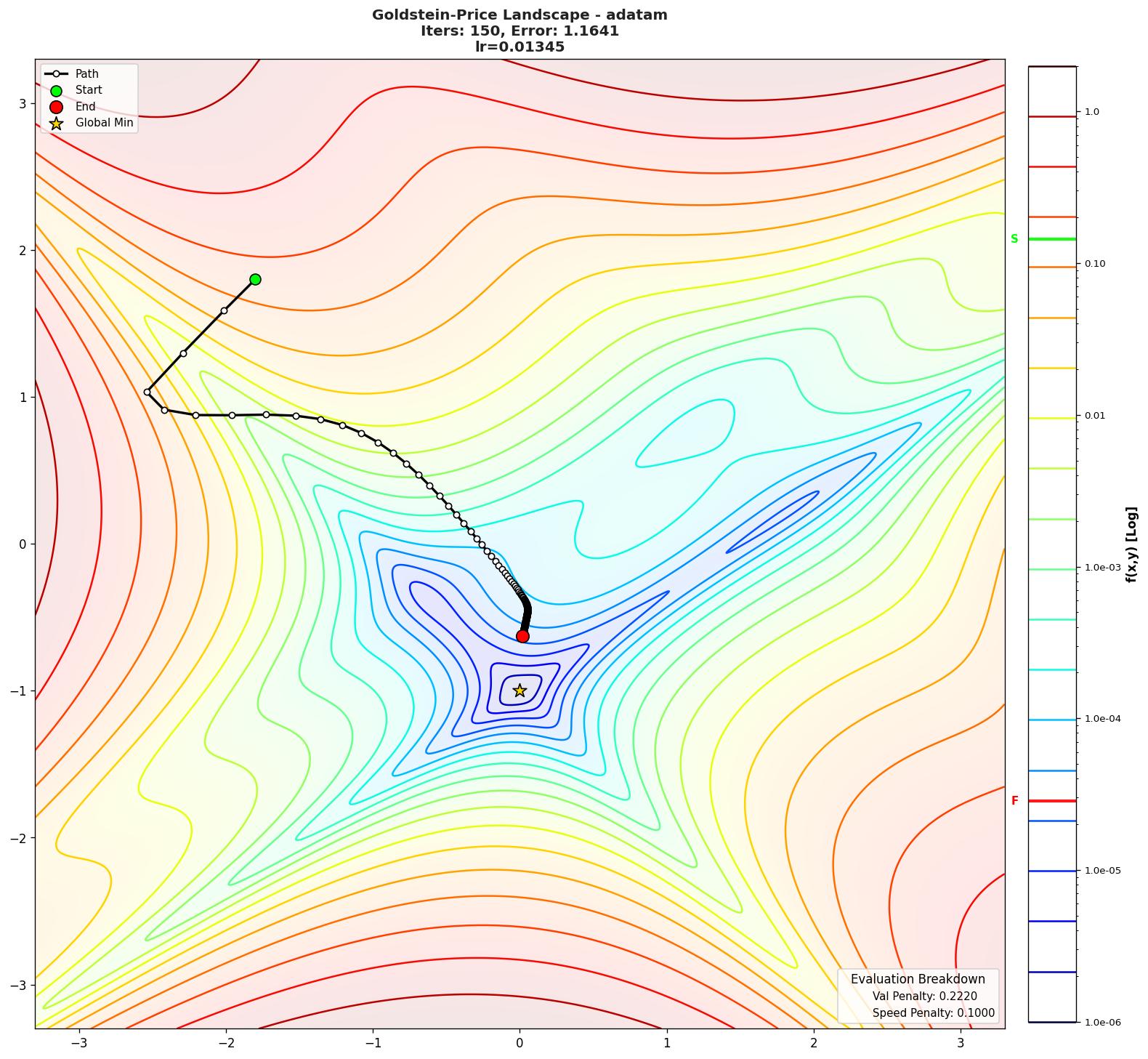 Goldstein-Price visualization