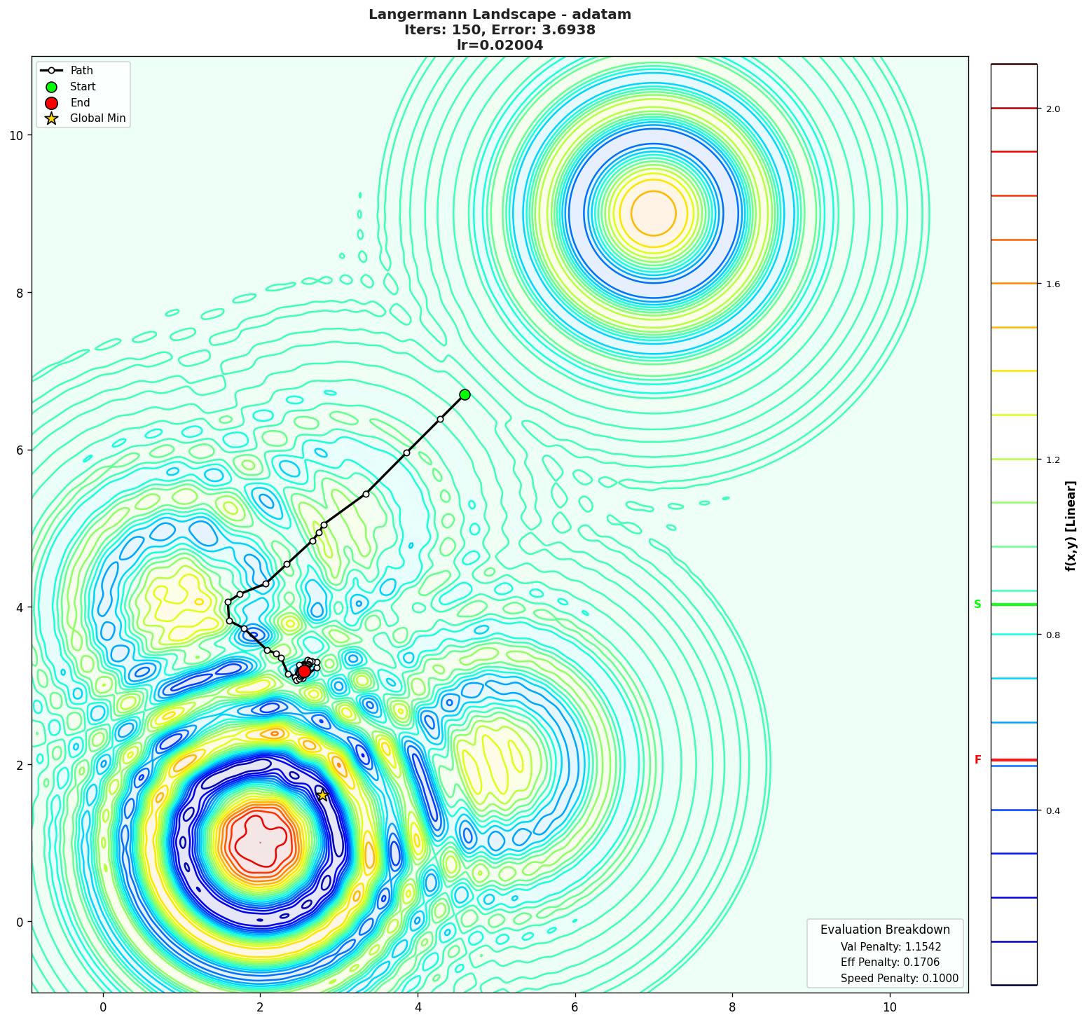 Langermann visualization