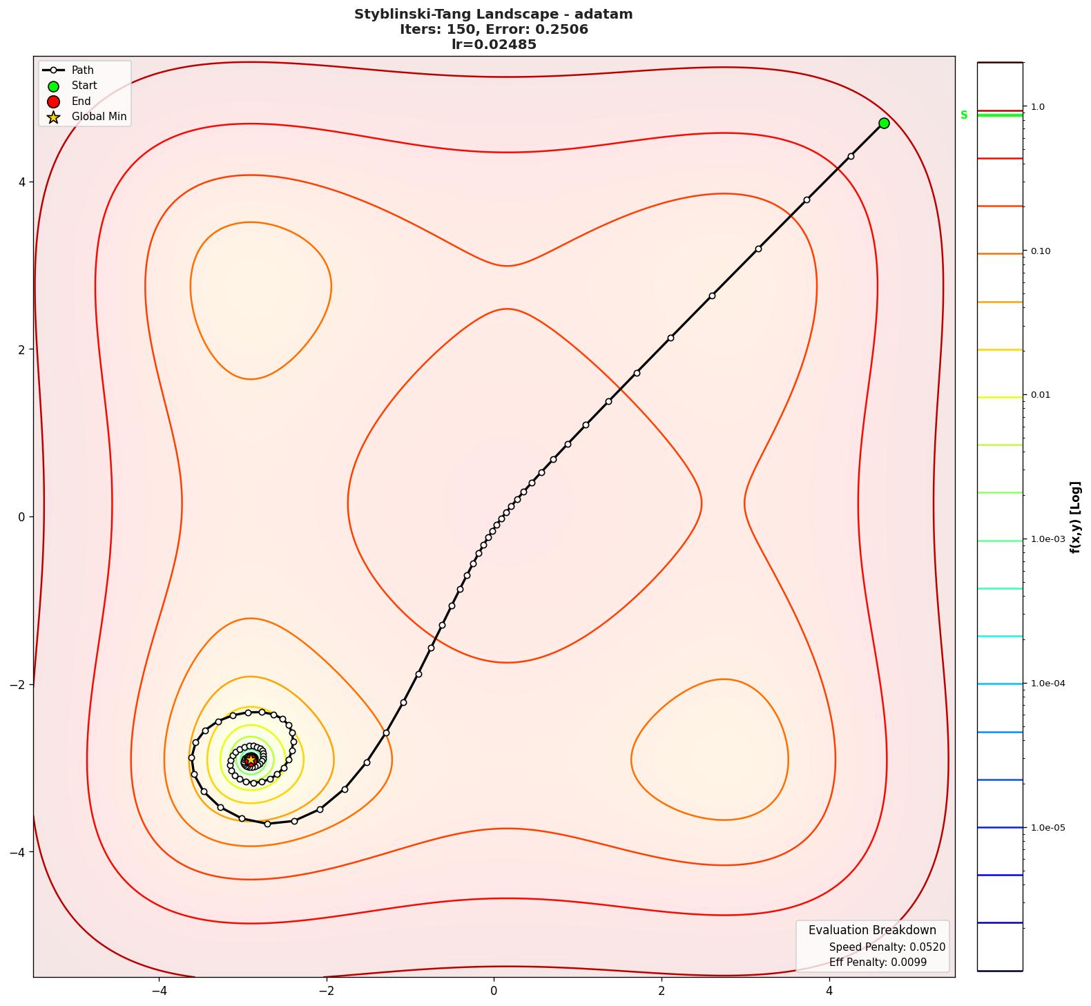 Styblinski-Tang visualization