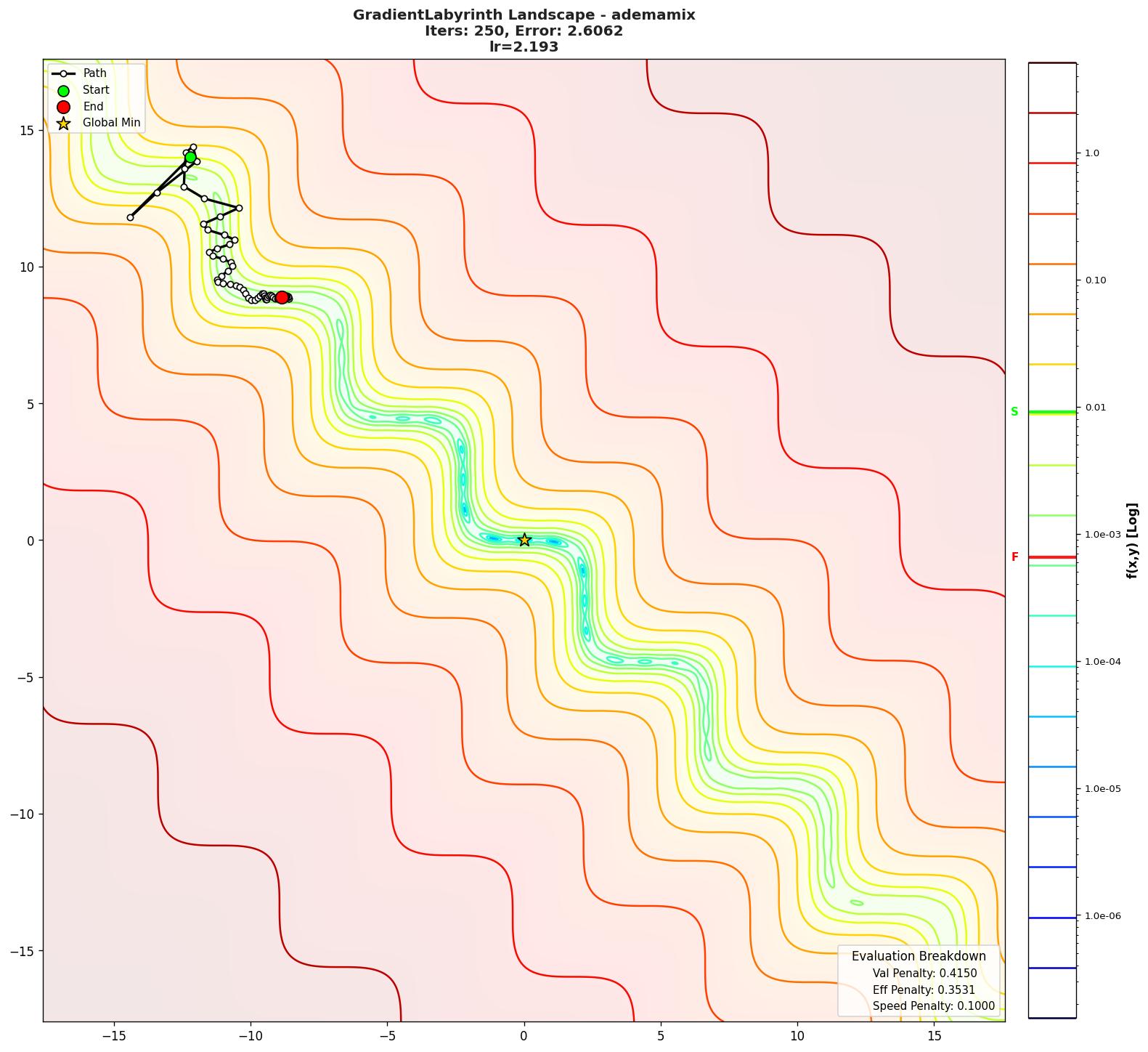 GradientLabyrinth visualization