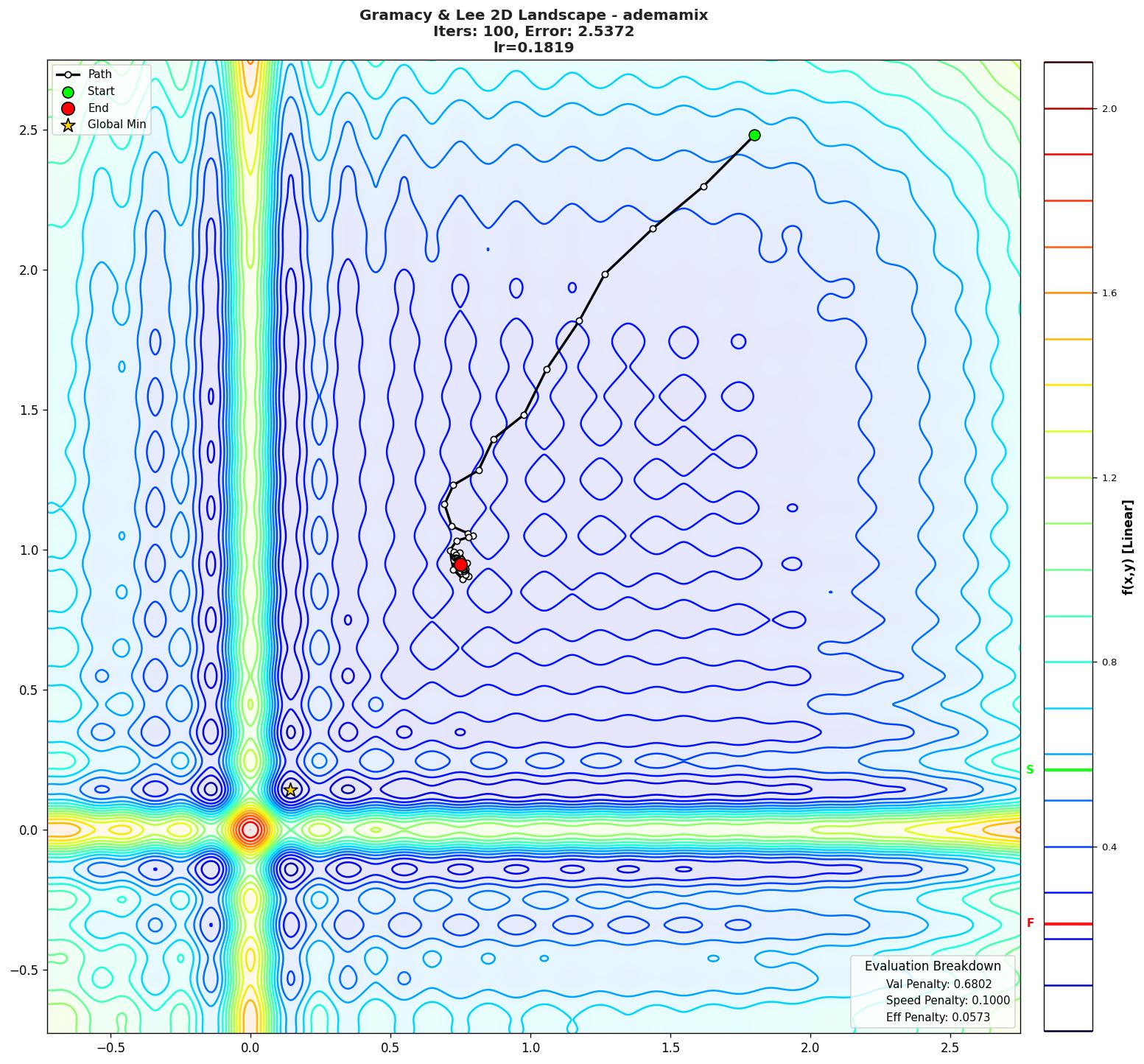 Gramacy & Lee 2D visualization