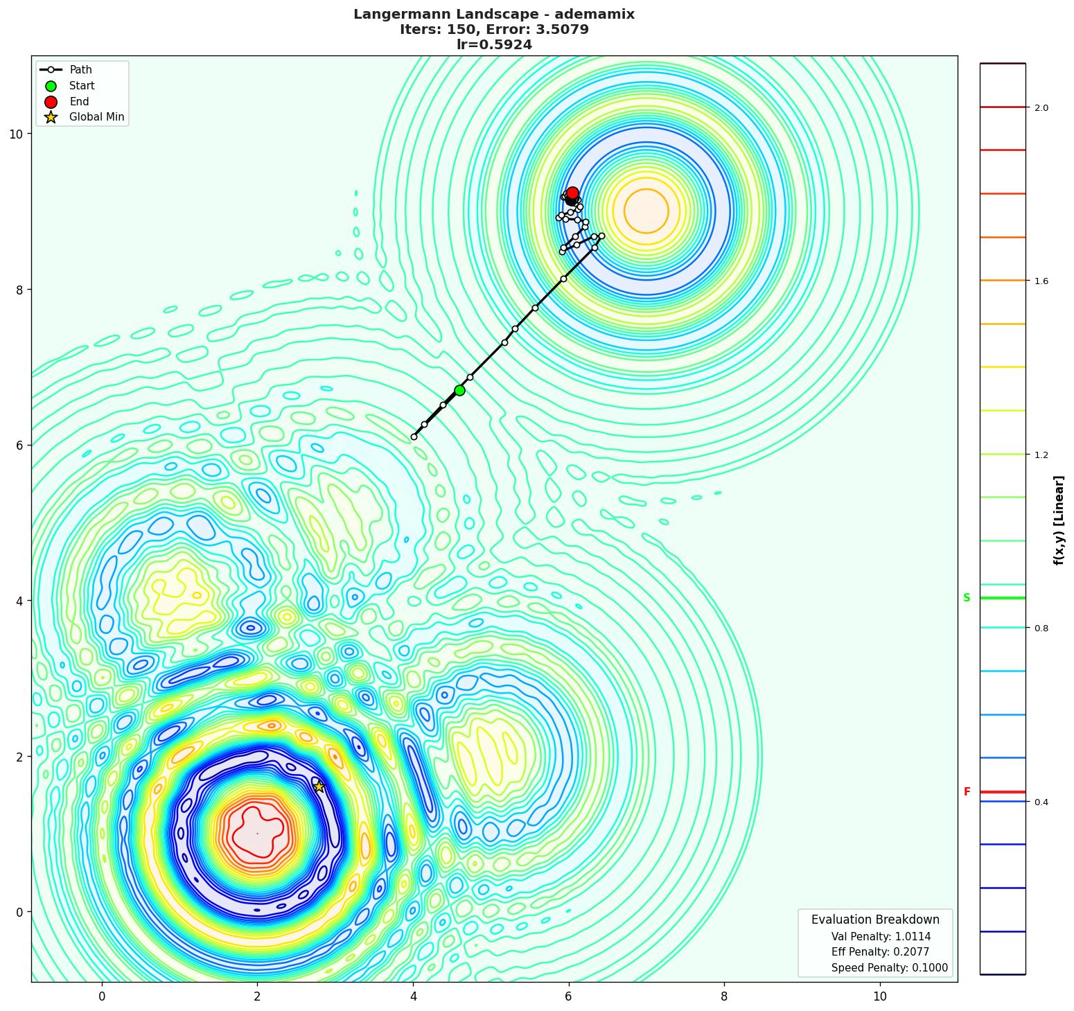 Langermann visualization