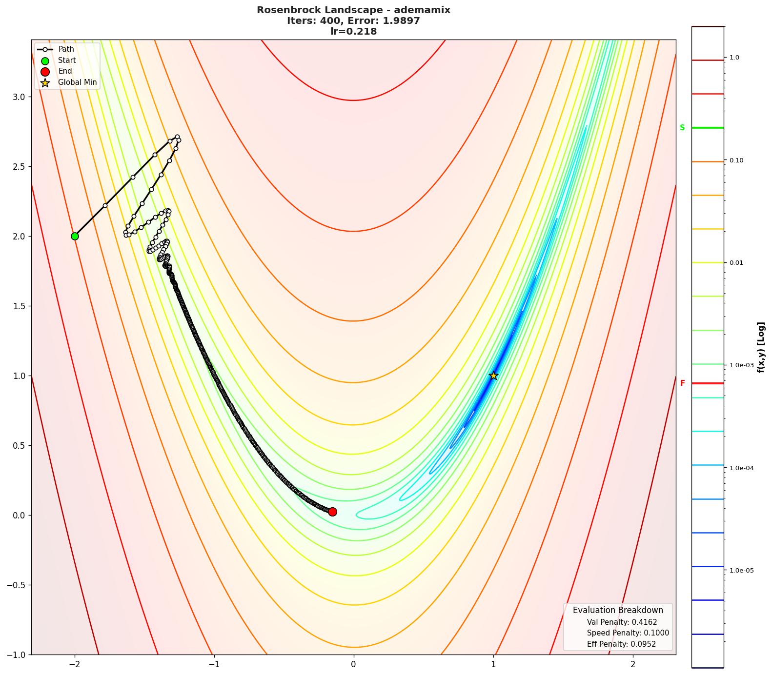 Rosenbrock visualization