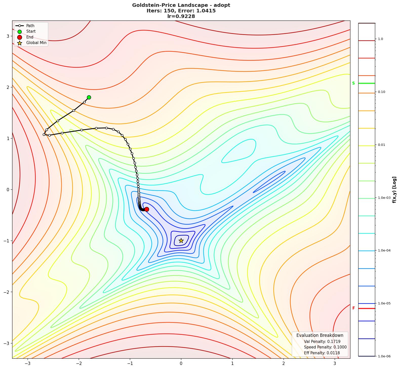 Goldstein-Price visualization