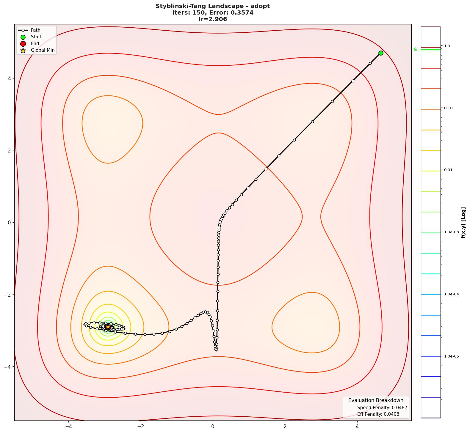 Styblinski-Tang visualization
