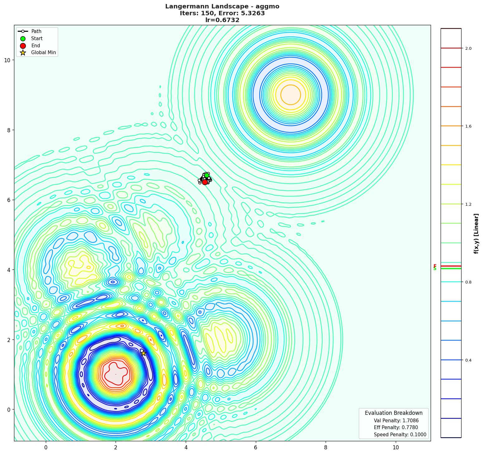 Langermann visualization