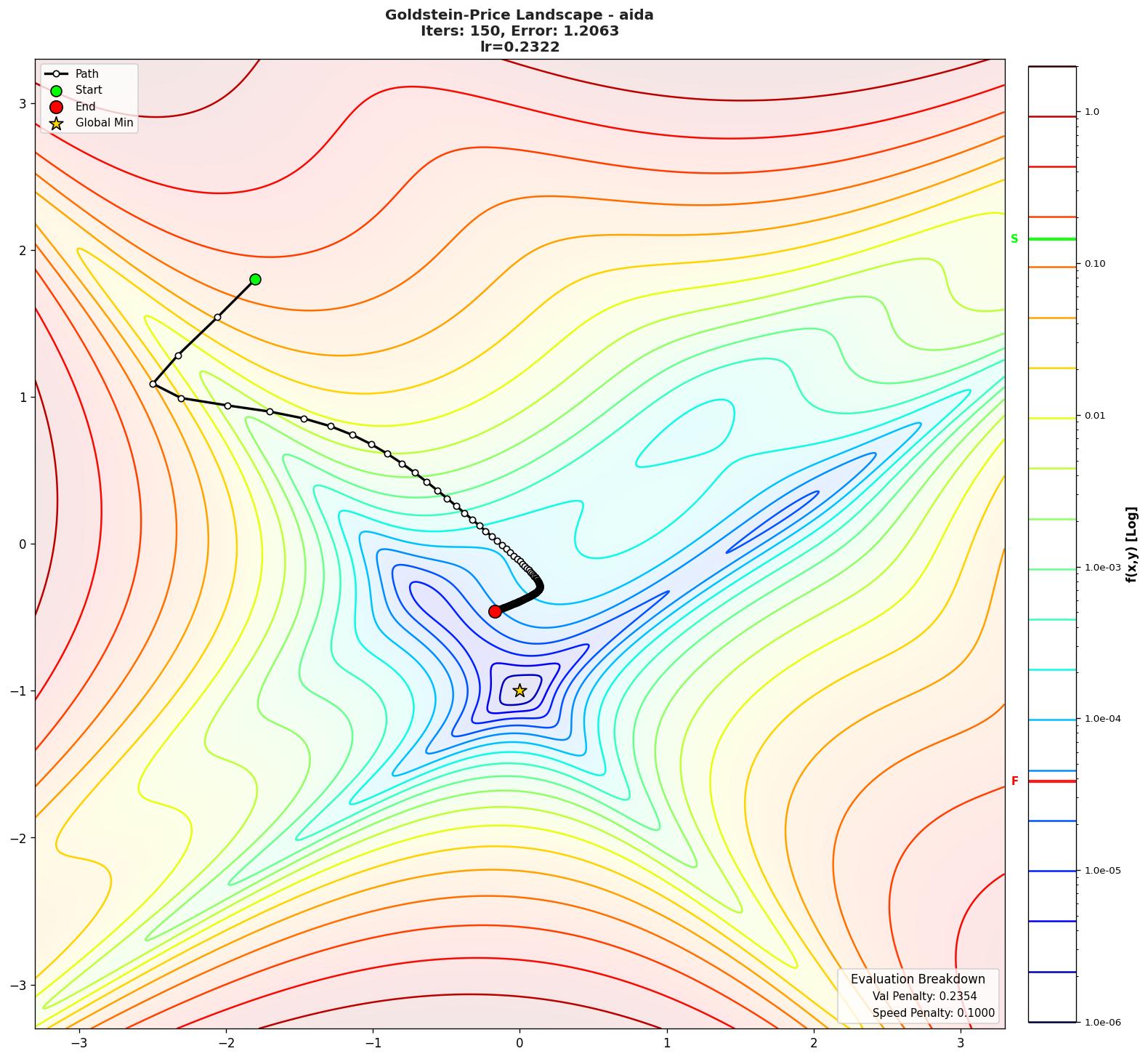 Goldstein-Price visualization