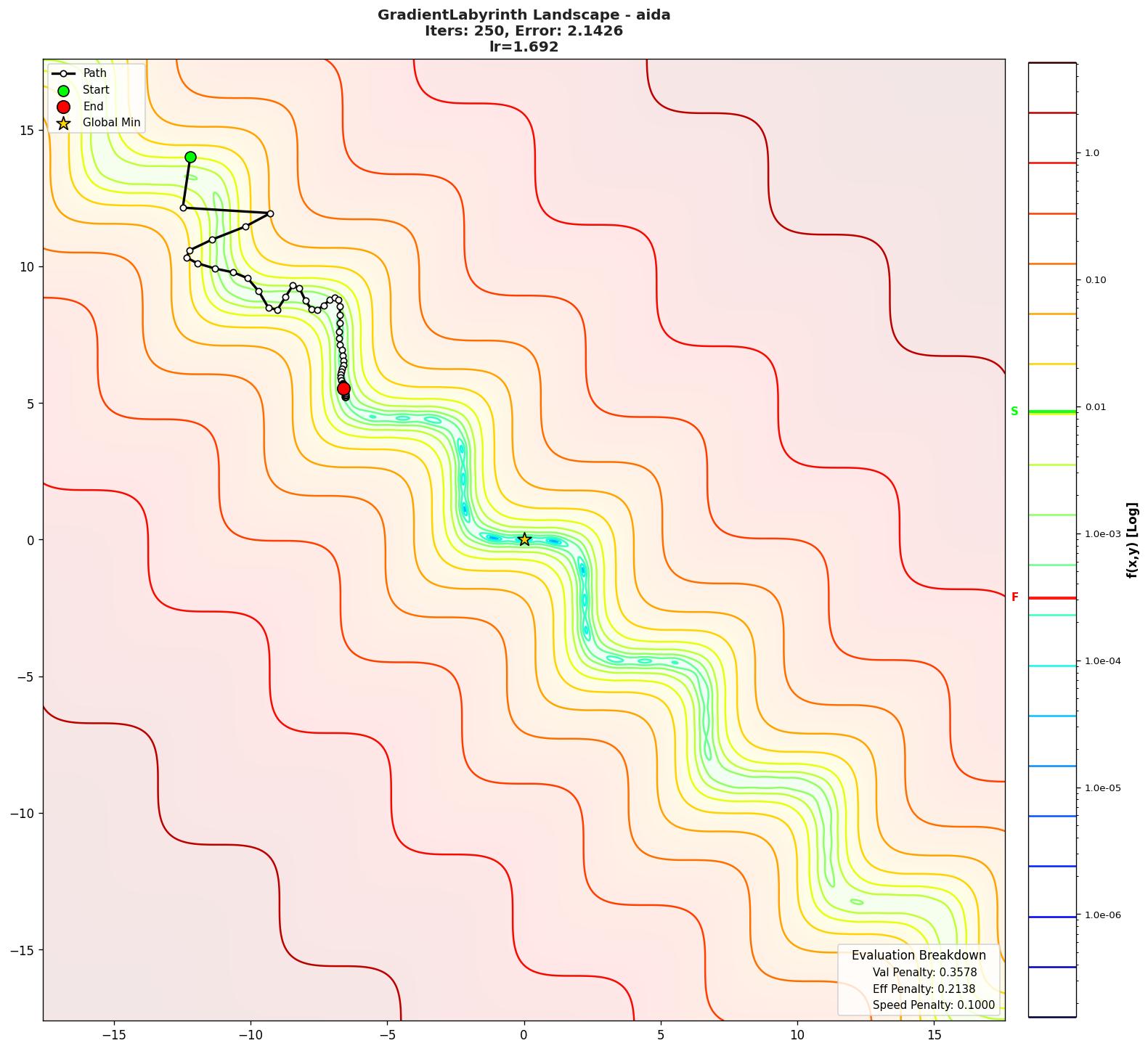 GradientLabyrinth visualization