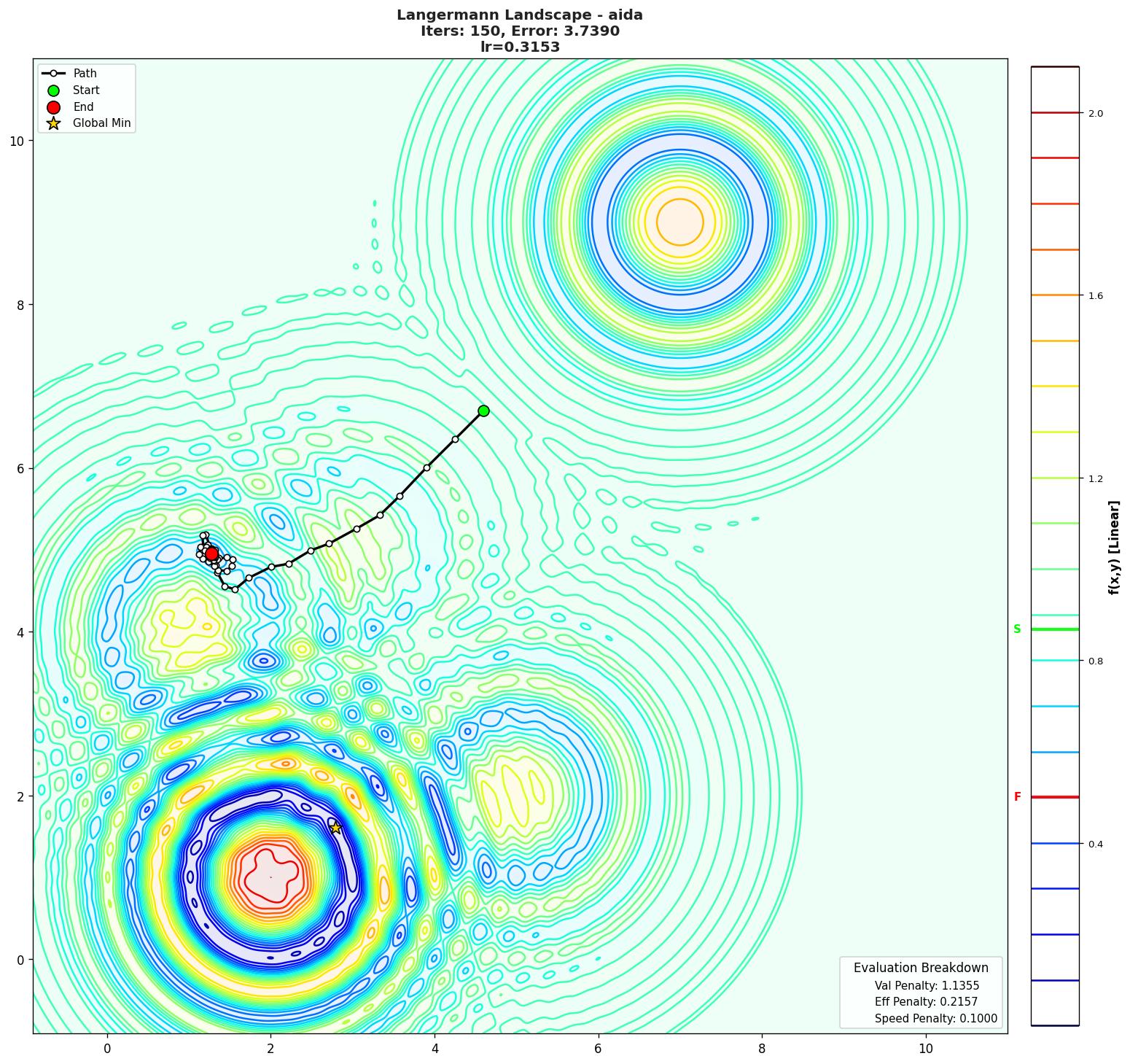 Langermann visualization