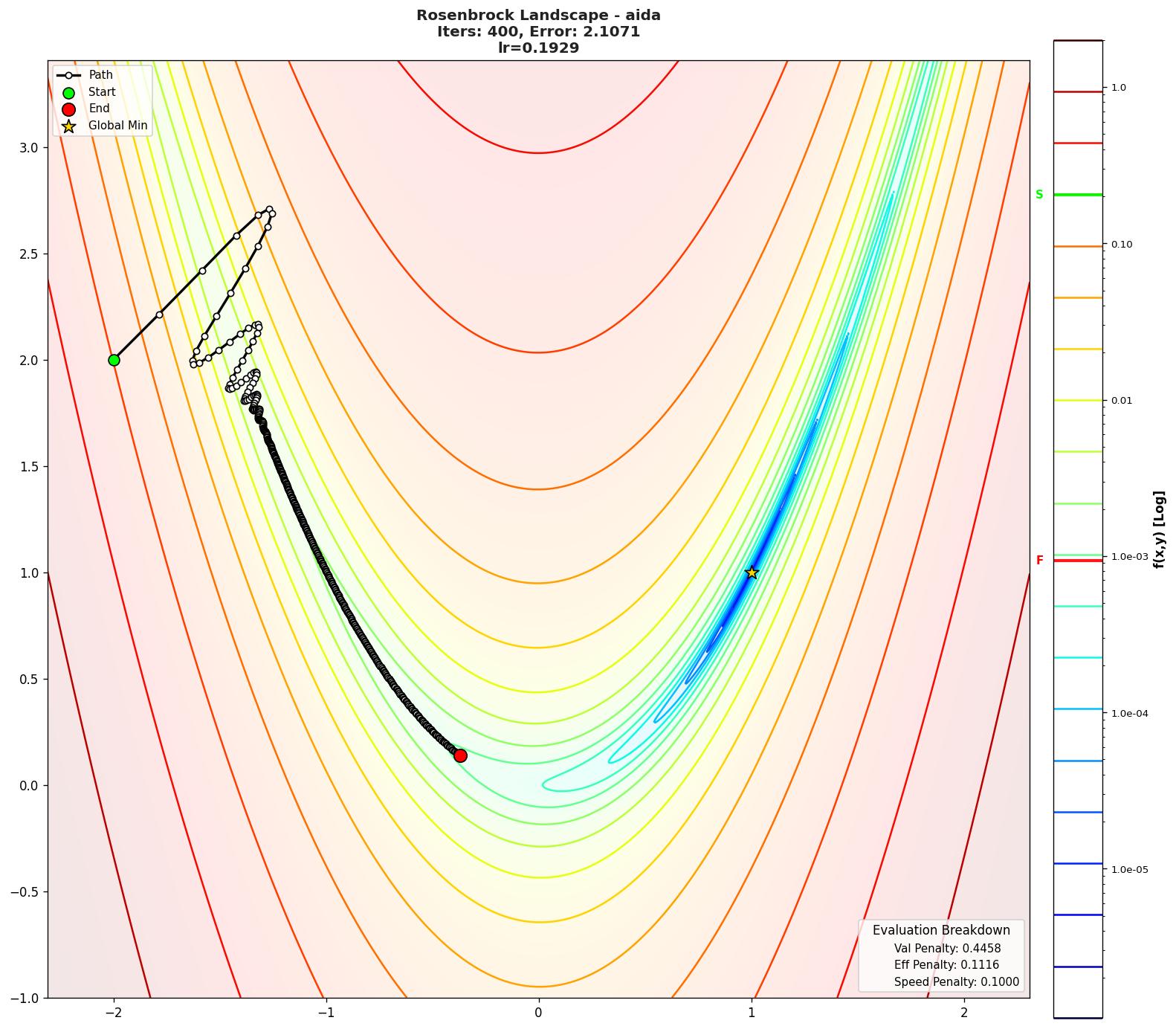 Rosenbrock visualization