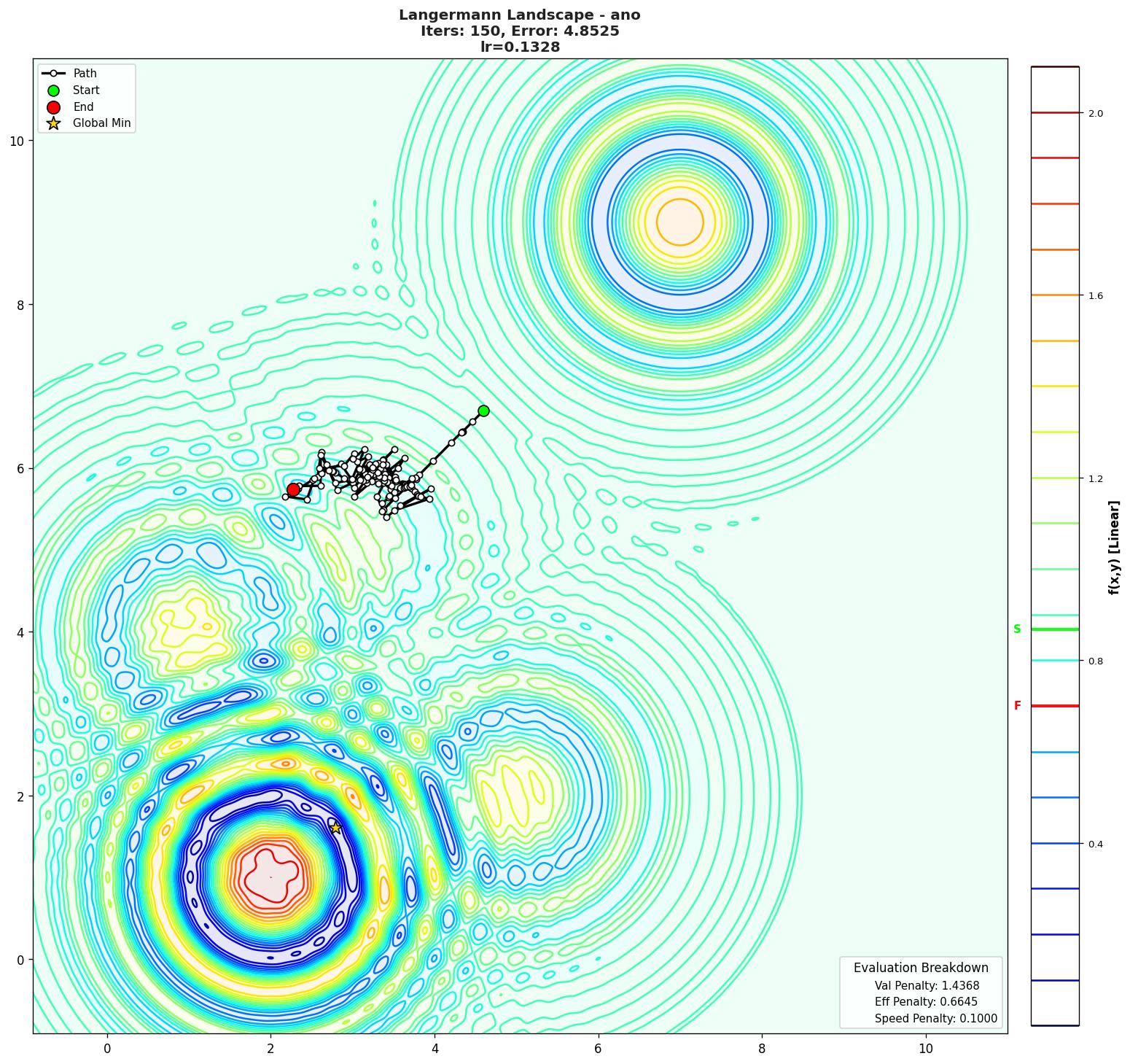 Langermann visualization