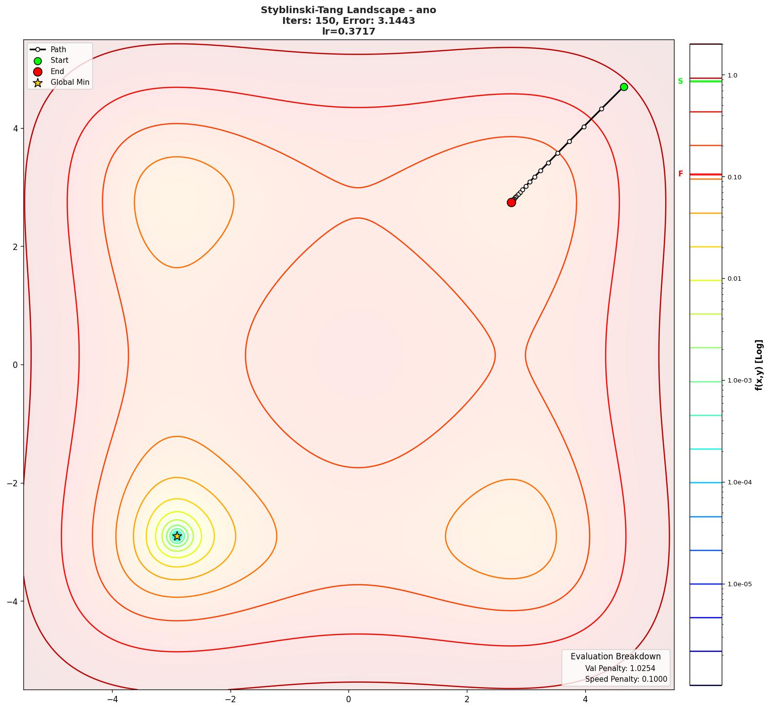 Styblinski-Tang visualization