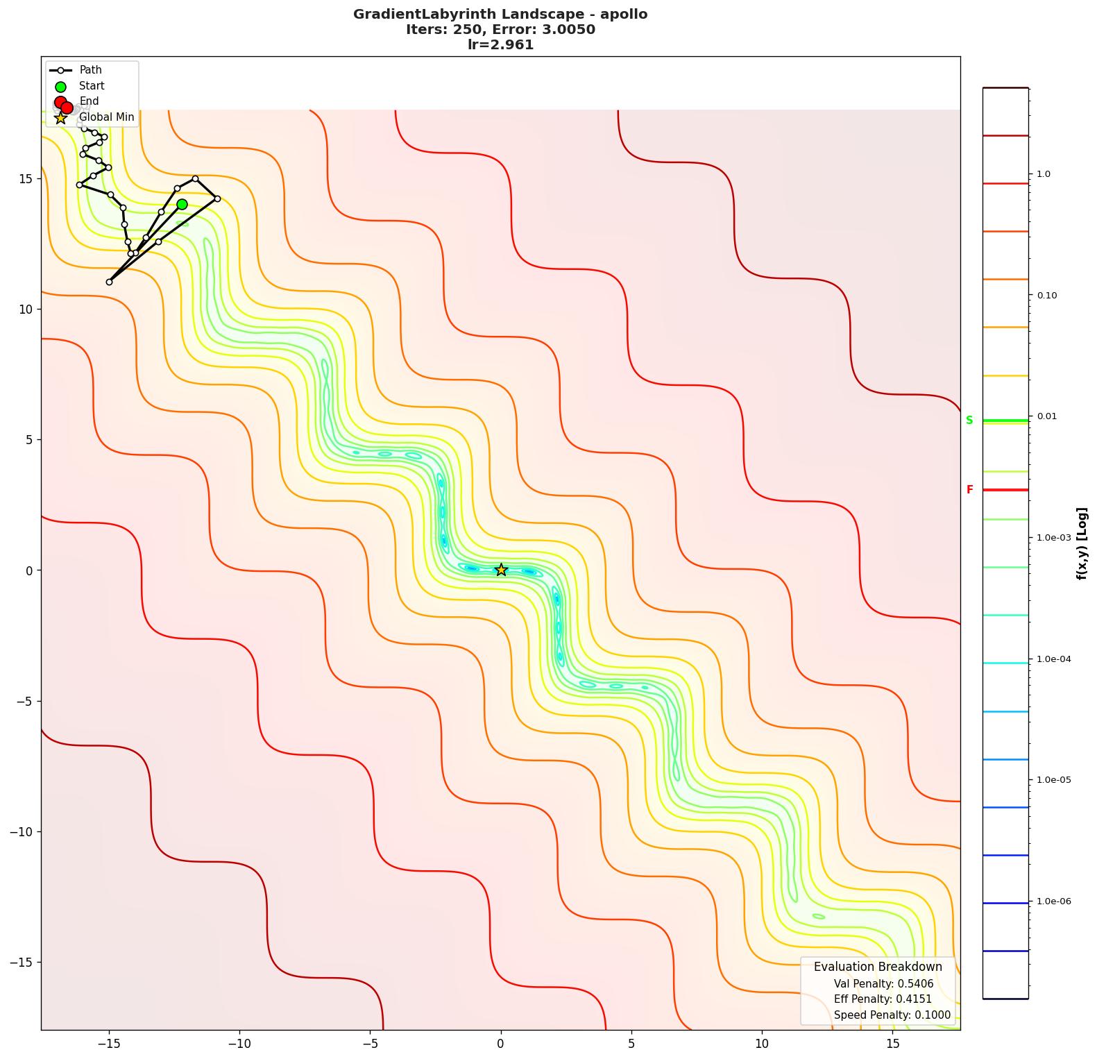 GradientLabyrinth visualization