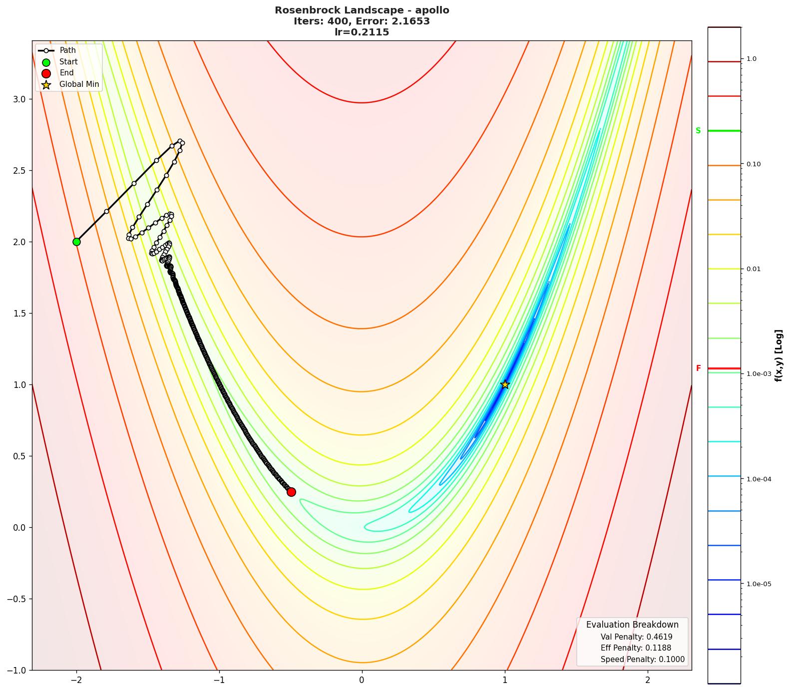 Rosenbrock visualization