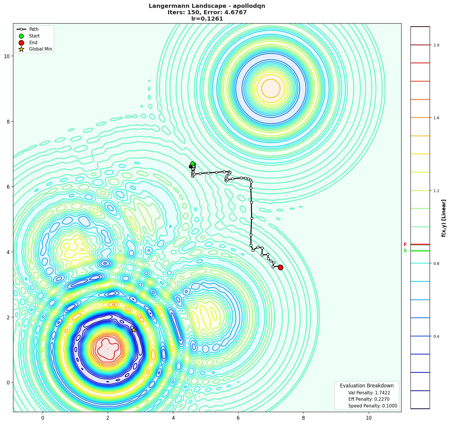 Langermann visualization