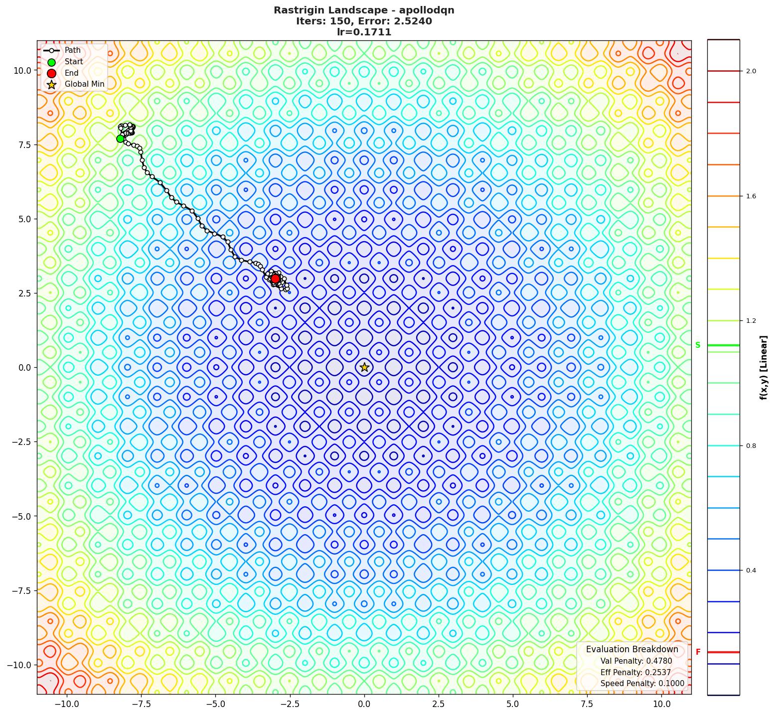 Rastrigin visualization