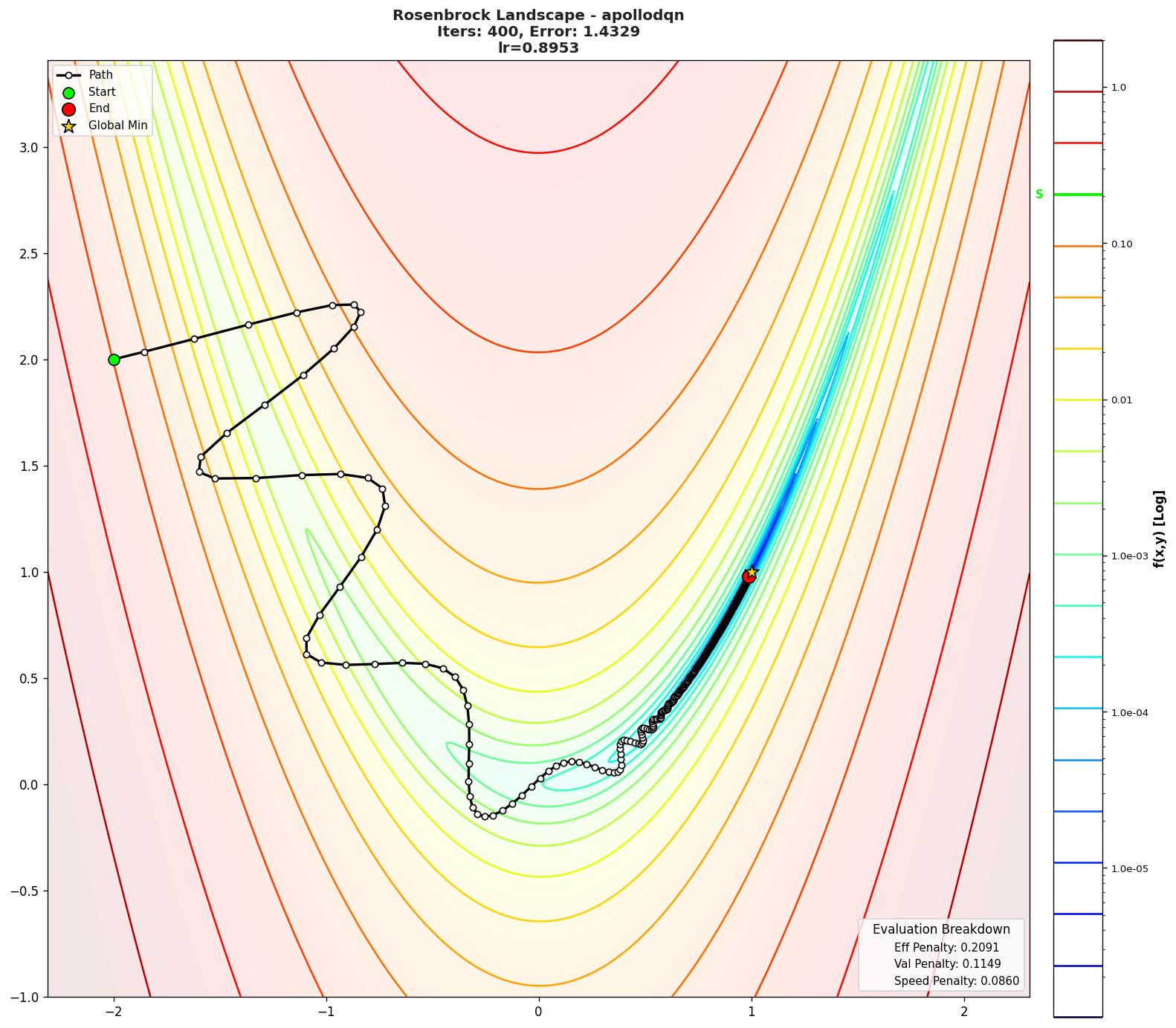 Rosenbrock visualization