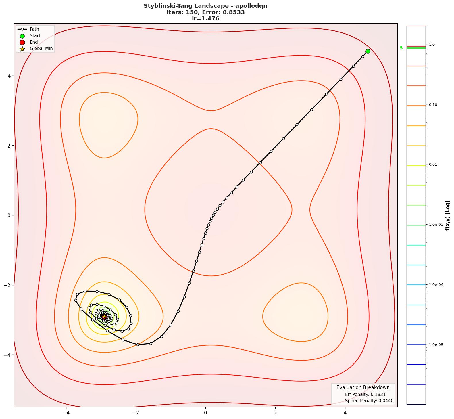 Styblinski-Tang visualization