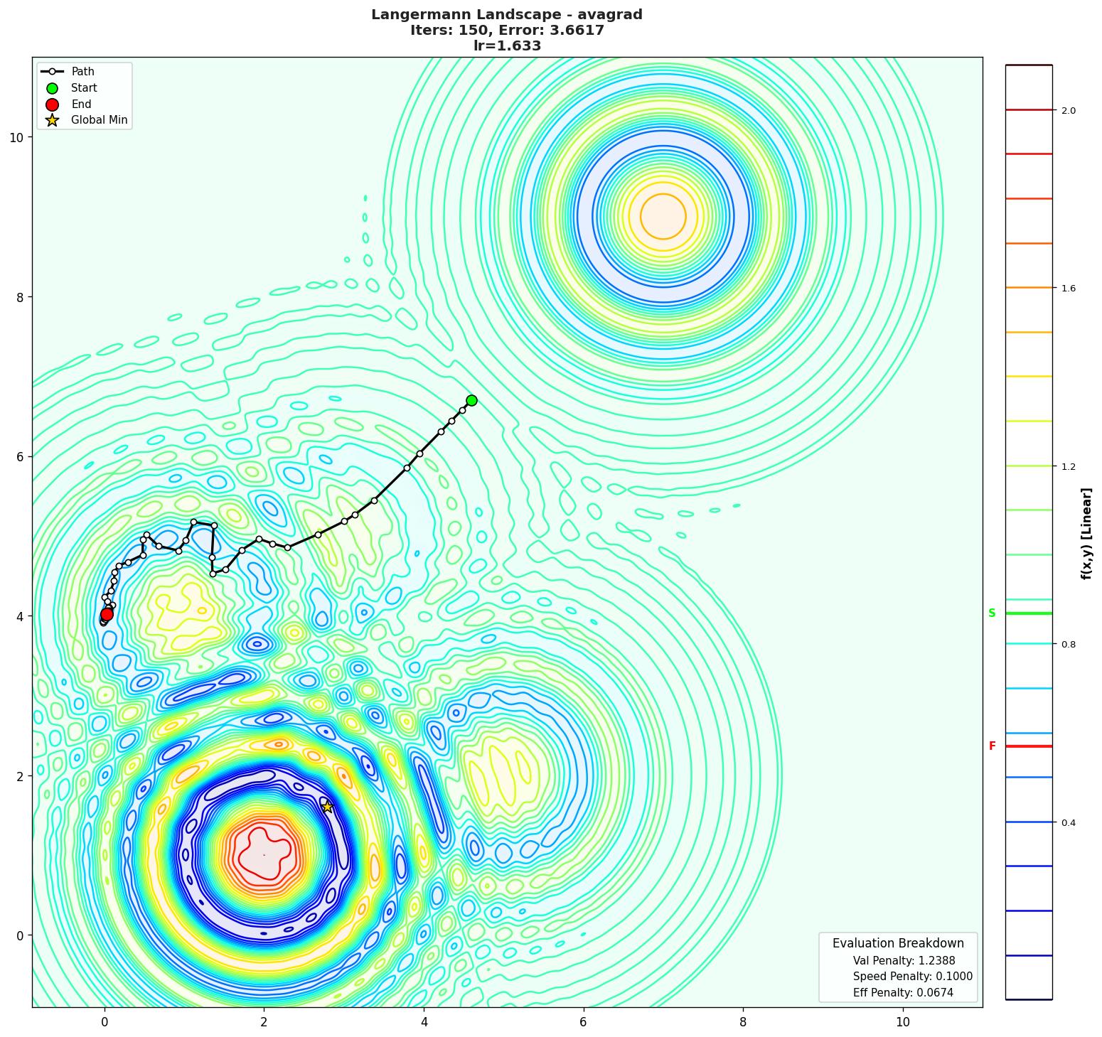 Langermann visualization